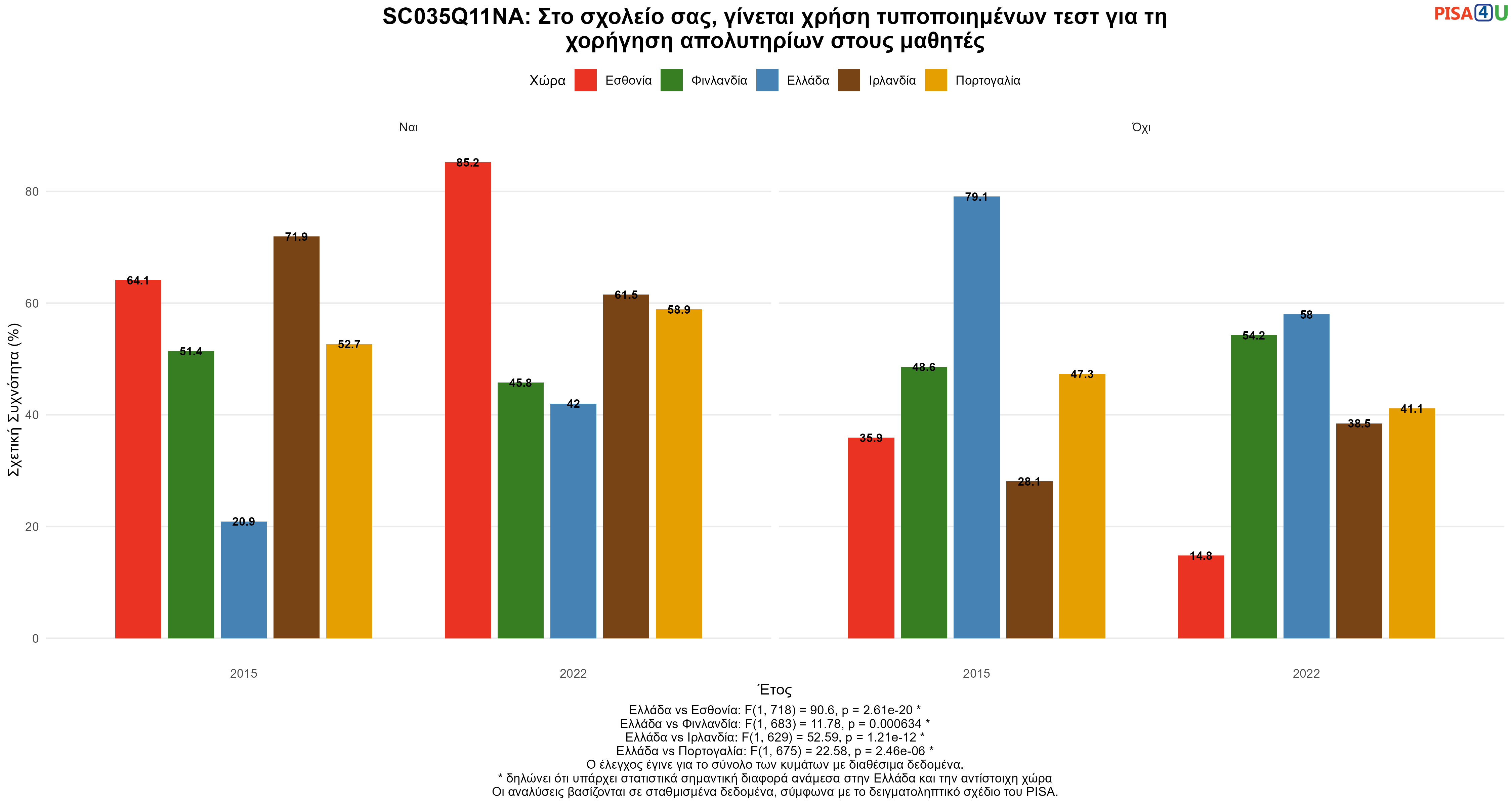SC035Q11NA: Στο σχολείο σας, γίνεται χρήση τυποποιημένων τεστ για τη χορήγηση απολυτηρίων στους μαθητές Ελλάδα VS Εσθονία, Φινλανδία, Ιρλανδία, Πορτογαλία