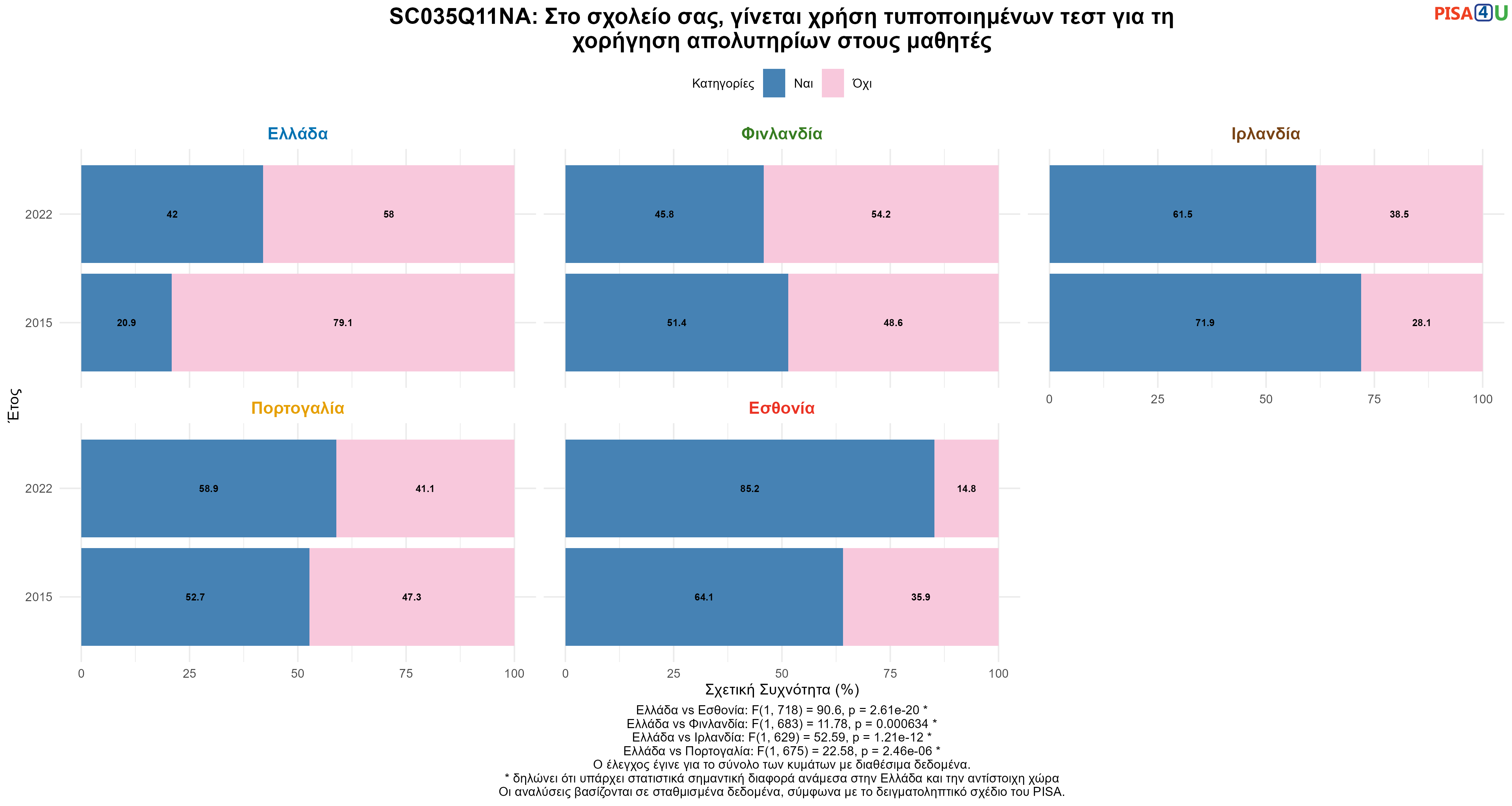 SC035Q11NA: Στο σχολείο σας, γίνεται χρήση τυποποιημένων τεστ για τη χορήγηση απολυτηρίων στους μαθητές Ελλάδα VS Εσθονία, Φινλανδία, Ιρλανδία, Πορτογαλία