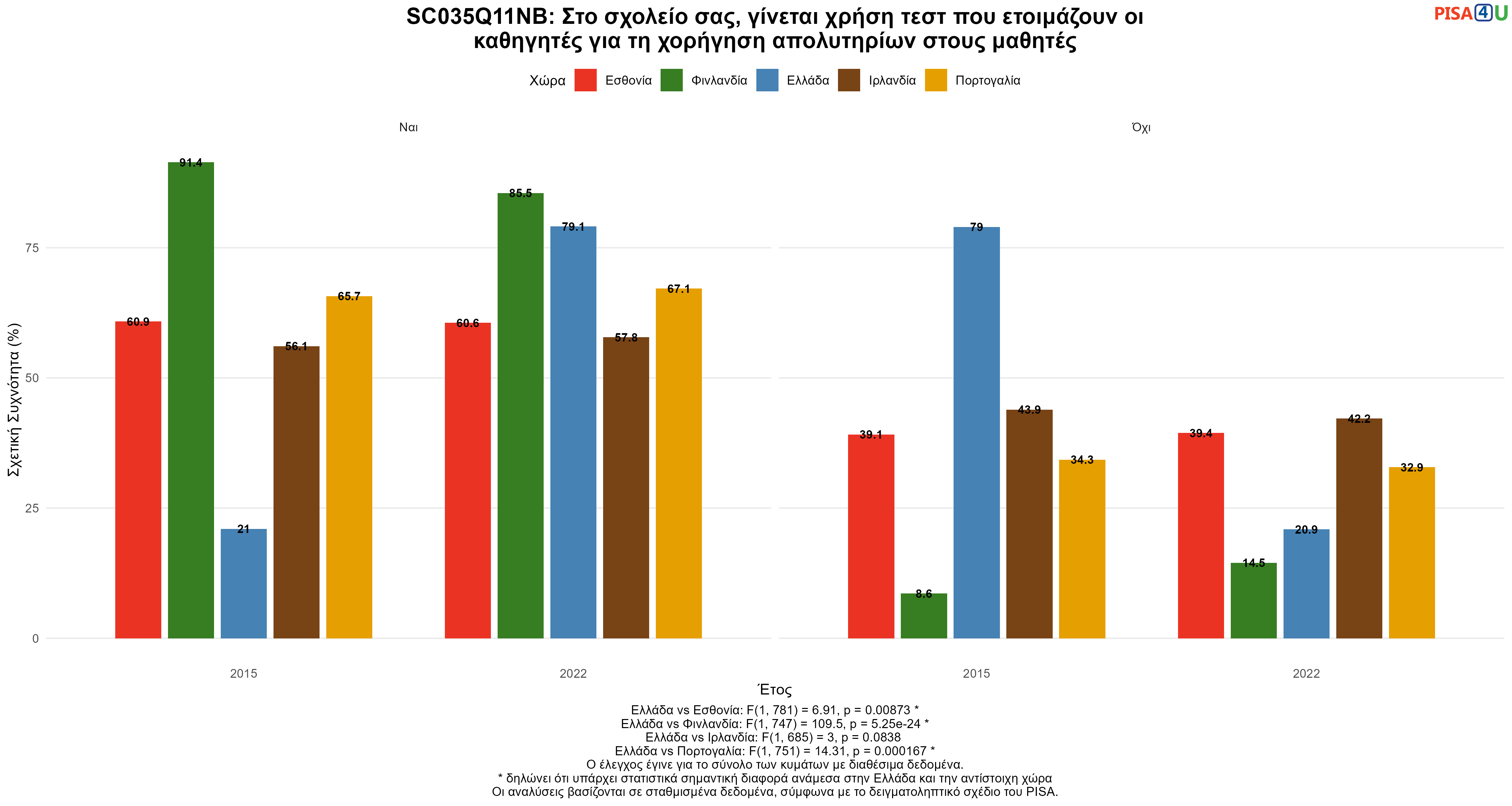 SC035Q11NB: Στο σχολείο σας, γίνεται χρήση τεστ που ετοιμάζουν οι καθηγητές για τη χορήγηση απολυτηρίων στους μαθητές Ελλάδα VS Εσθονία, Φινλανδία, Ιρλανδία, Πορτογαλία