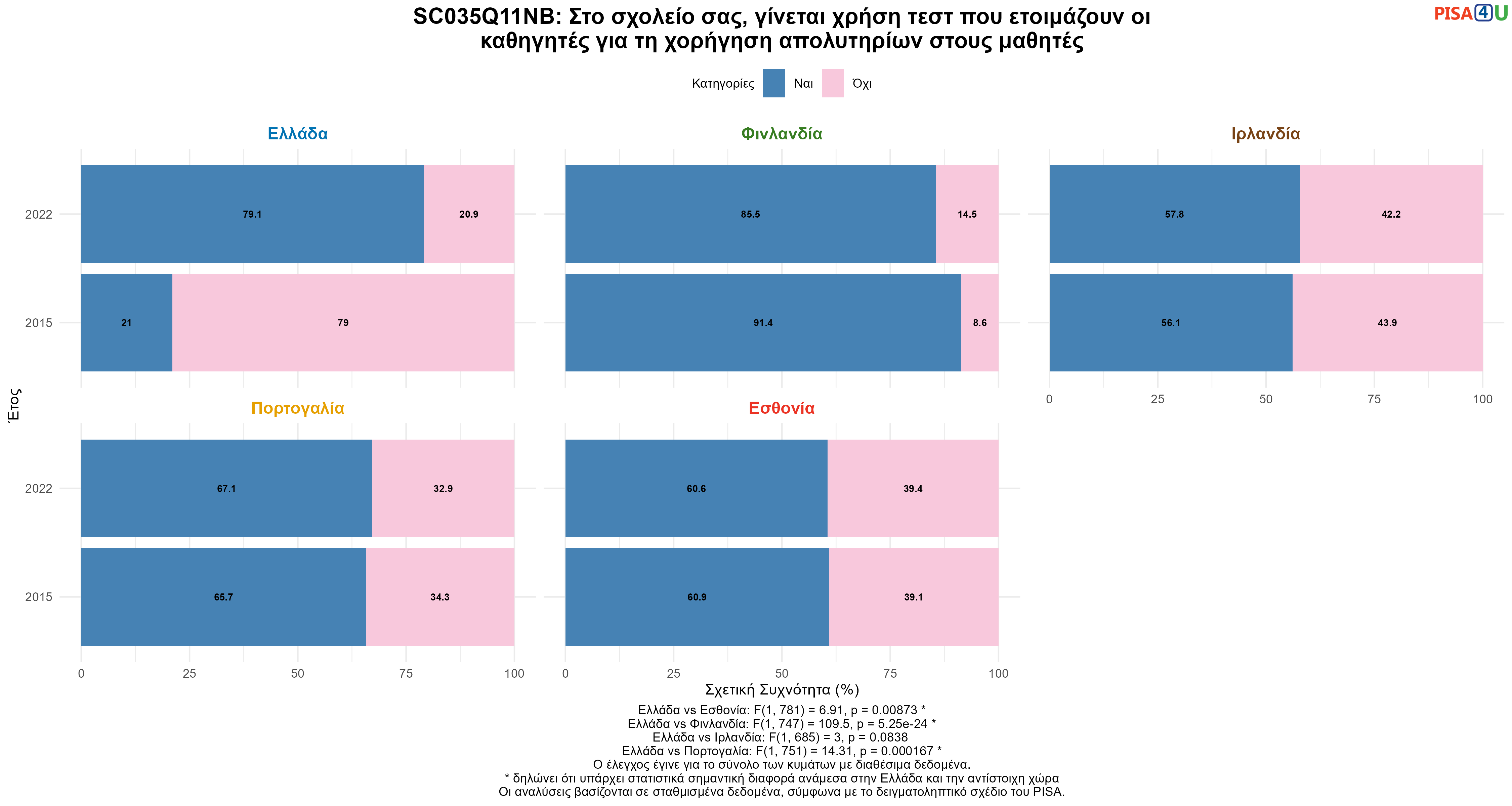 SC035Q11NB: Στο σχολείο σας, γίνεται χρήση τεστ που ετοιμάζουν οι καθηγητές για τη χορήγηση απολυτηρίων στους μαθητές Ελλάδα VS Εσθονία, Φινλανδία, Ιρλανδία, Πορτογαλία