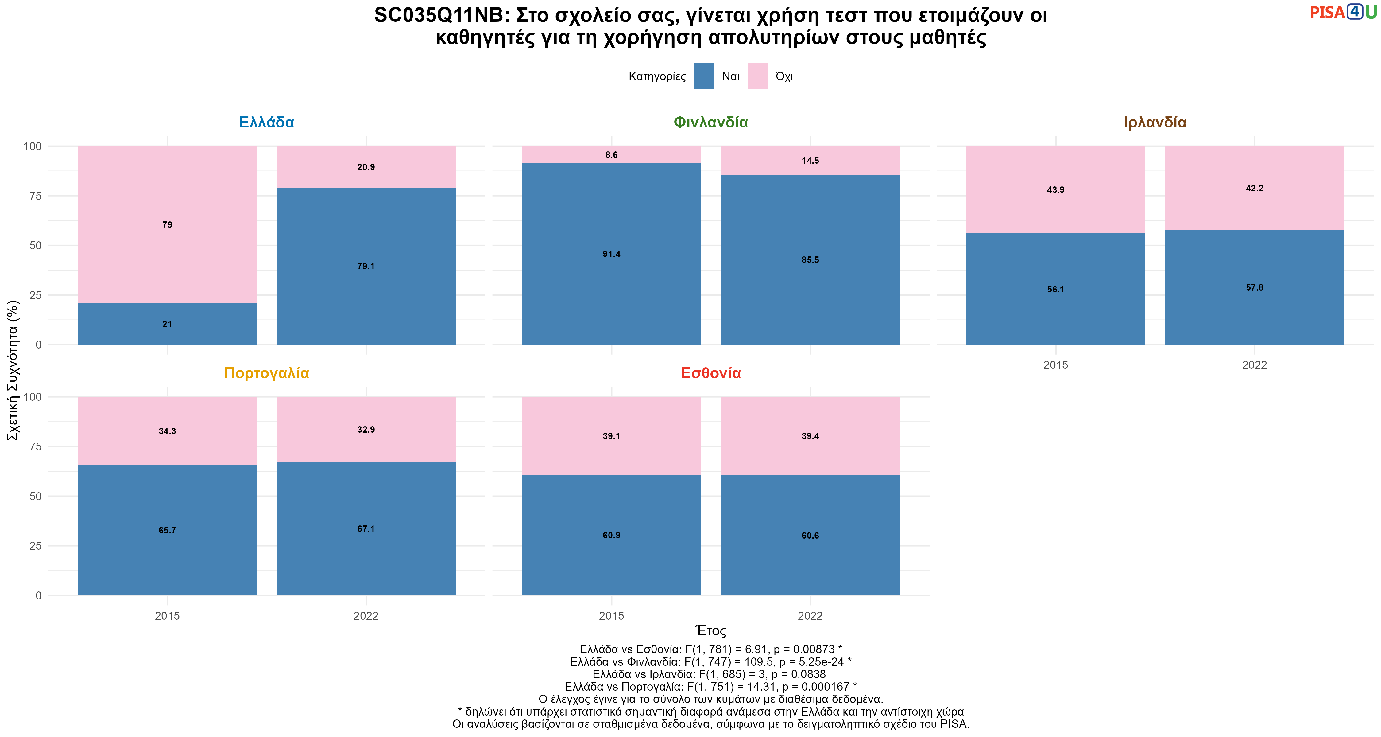 SC035Q11NB: Στο σχολείο σας, γίνεται χρήση τεστ που ετοιμάζουν οι καθηγητές για τη χορήγηση απολυτηρίων στους μαθητές Ελλάδα VS Εσθονία, Φινλανδία, Ιρλανδία, Πορτογαλία