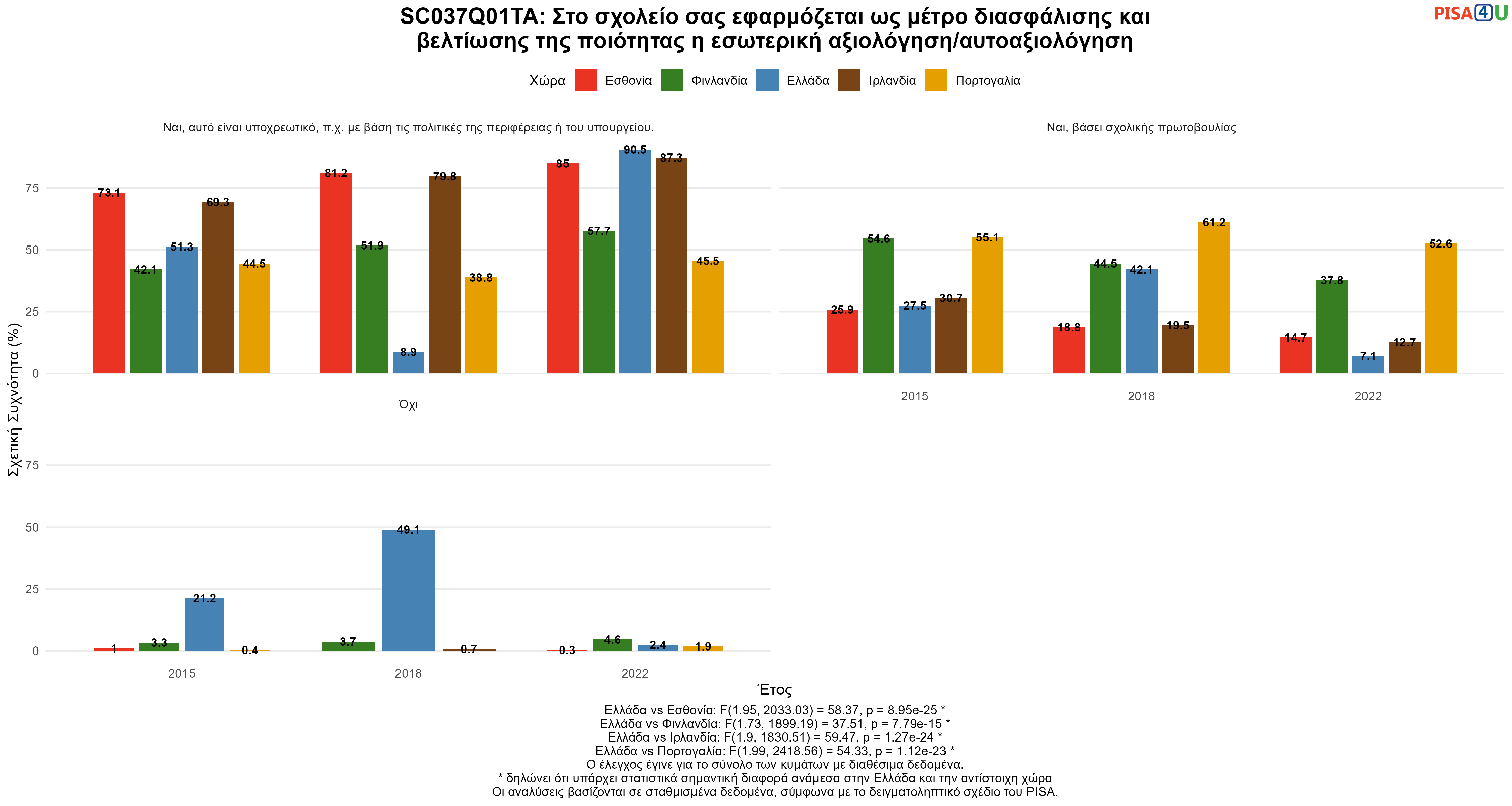 SC037Q01TA: Στο σχολείο σας εφαρμόζεται ως μέτρο διασφάλισης και βελτίωσης της ποιότητας η εσωτερική αξιολόγηση/αυτοαξιολόγηση Ελλάδα VS Εσθονία, Φινλανδία, Ιρλανδία, Πορτογαλία