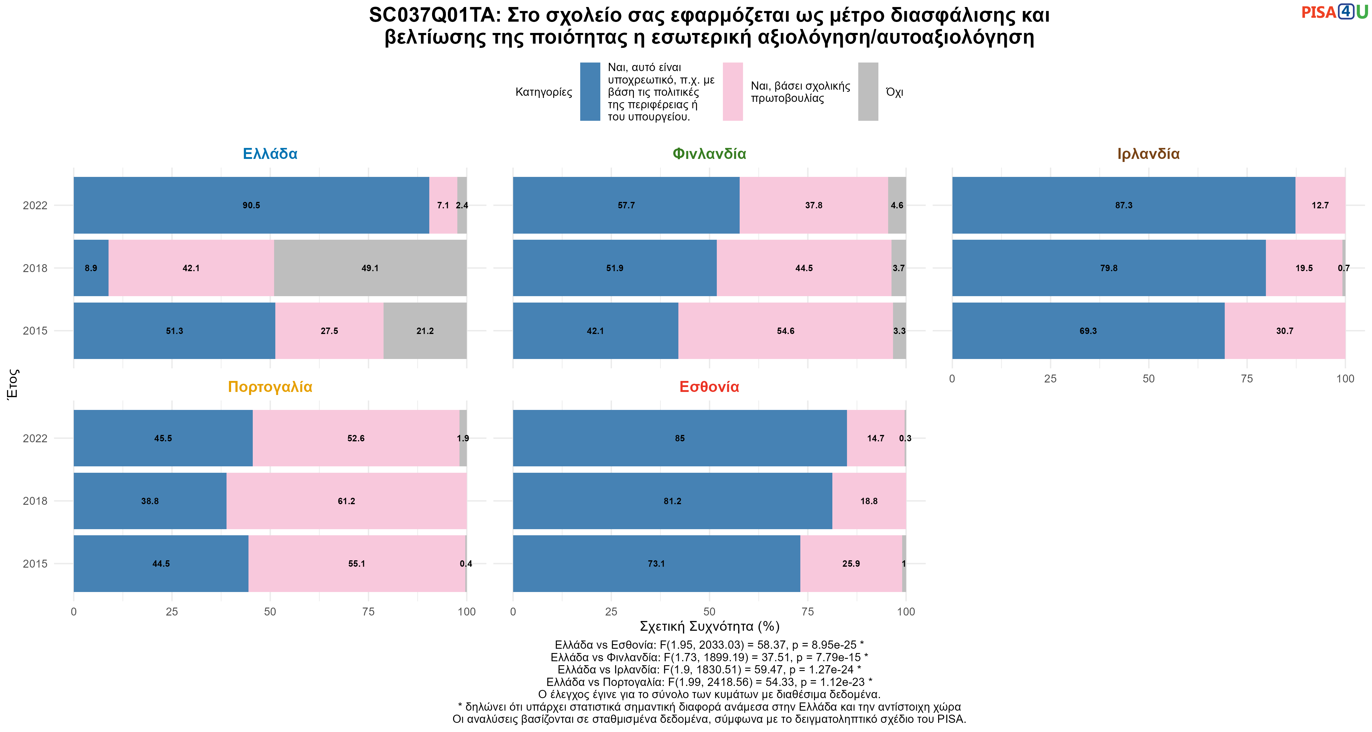 SC037Q01TA: Στο σχολείο σας εφαρμόζεται ως μέτρο διασφάλισης και βελτίωσης της ποιότητας η εσωτερική αξιολόγηση/αυτοαξιολόγηση Ελλάδα VS Εσθονία, Φινλανδία, Ιρλανδία, Πορτογαλία