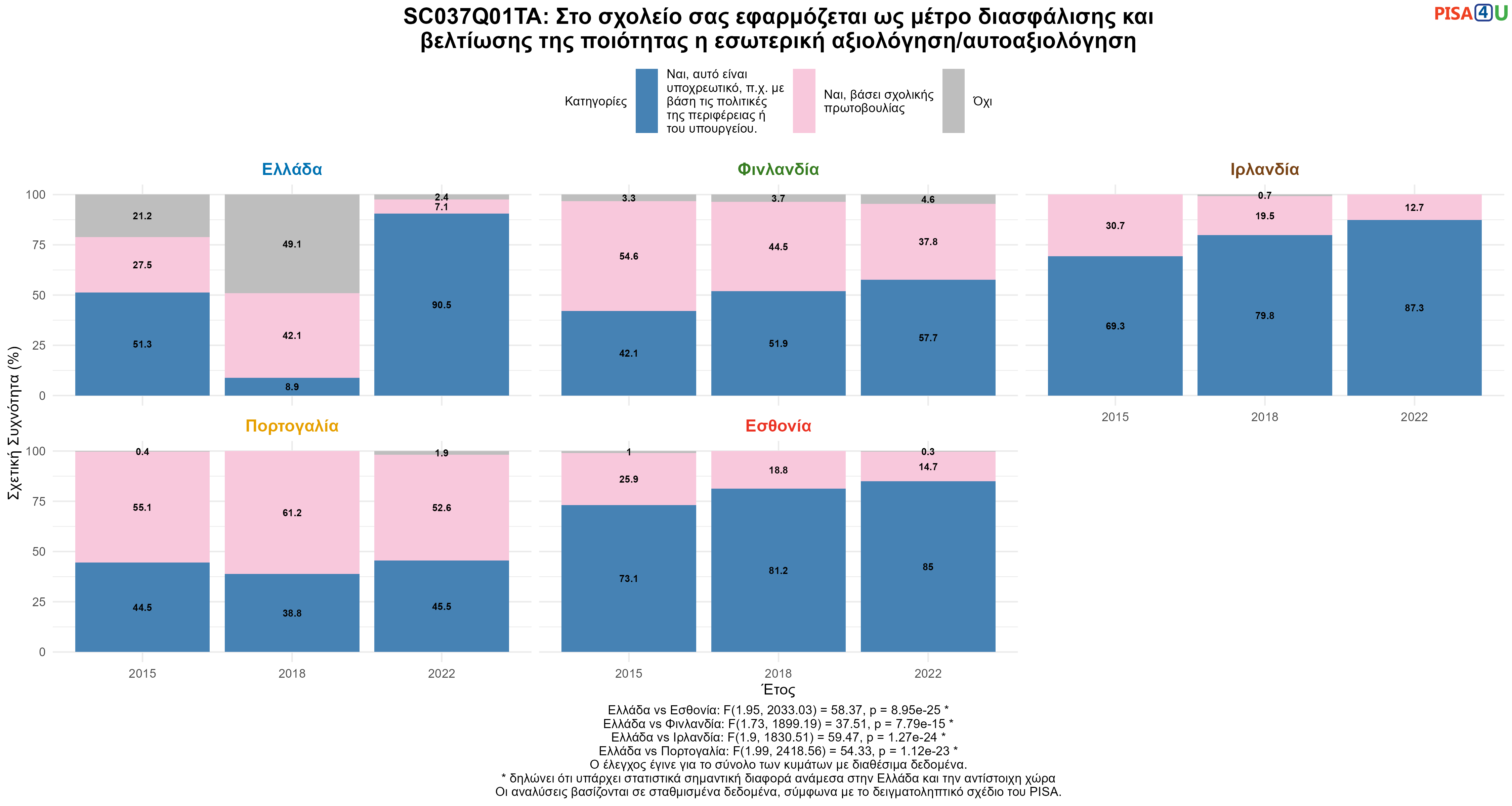 SC037Q01TA: Στο σχολείο σας εφαρμόζεται ως μέτρο διασφάλισης και βελτίωσης της ποιότητας η εσωτερική αξιολόγηση/αυτοαξιολόγηση Ελλάδα VS Εσθονία, Φινλανδία, Ιρλανδία, Πορτογαλία
