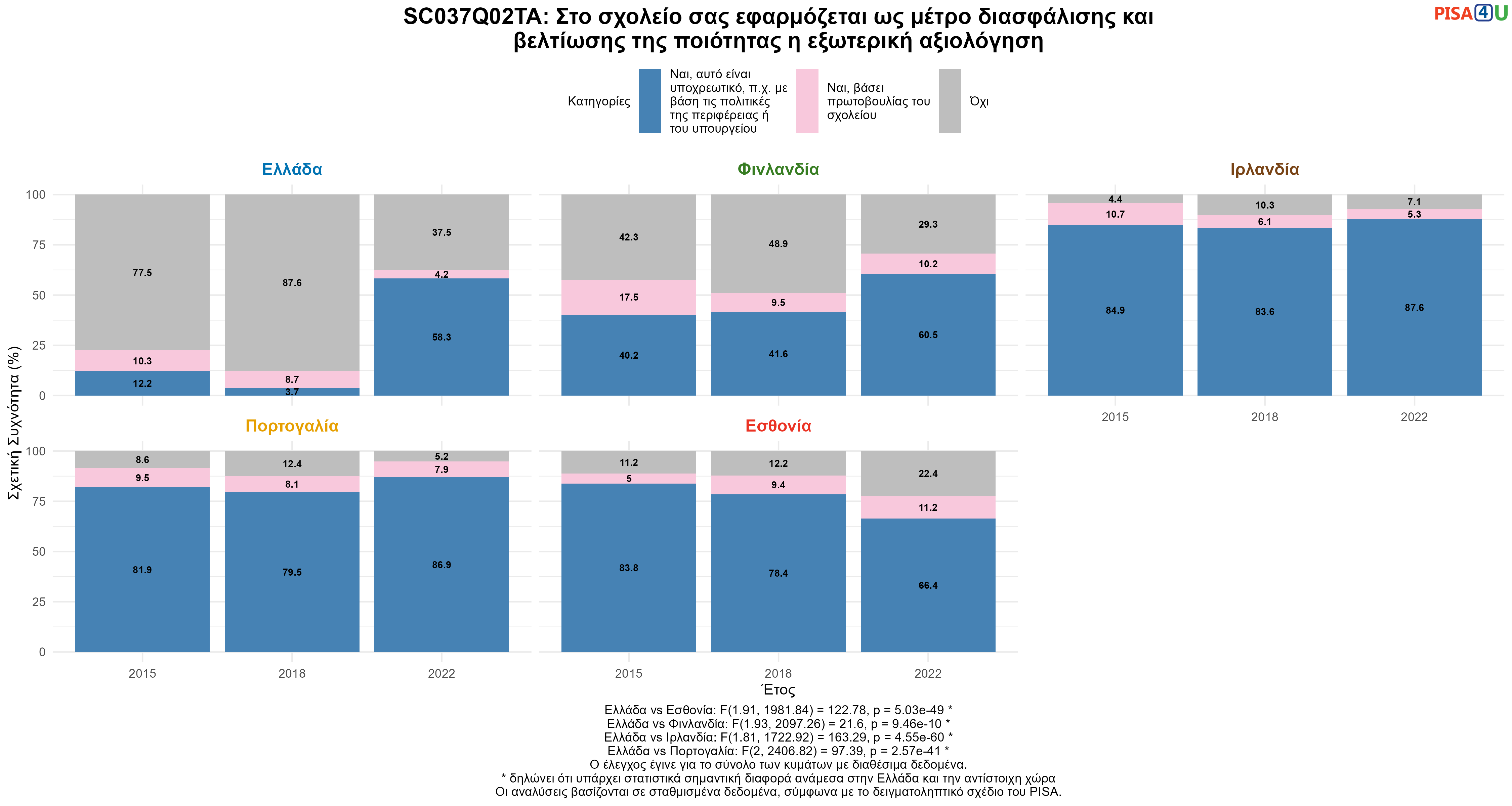 SC037Q02TA: Στο σχολείο σας εφαρμόζεται ως μέτρο διασφάλισης και βελτίωσης της ποιότητας η εξωτερική αξιολόγηση Ελλάδα VS Εσθονία, Φινλανδία, Ιρλανδία, Πορτογαλία