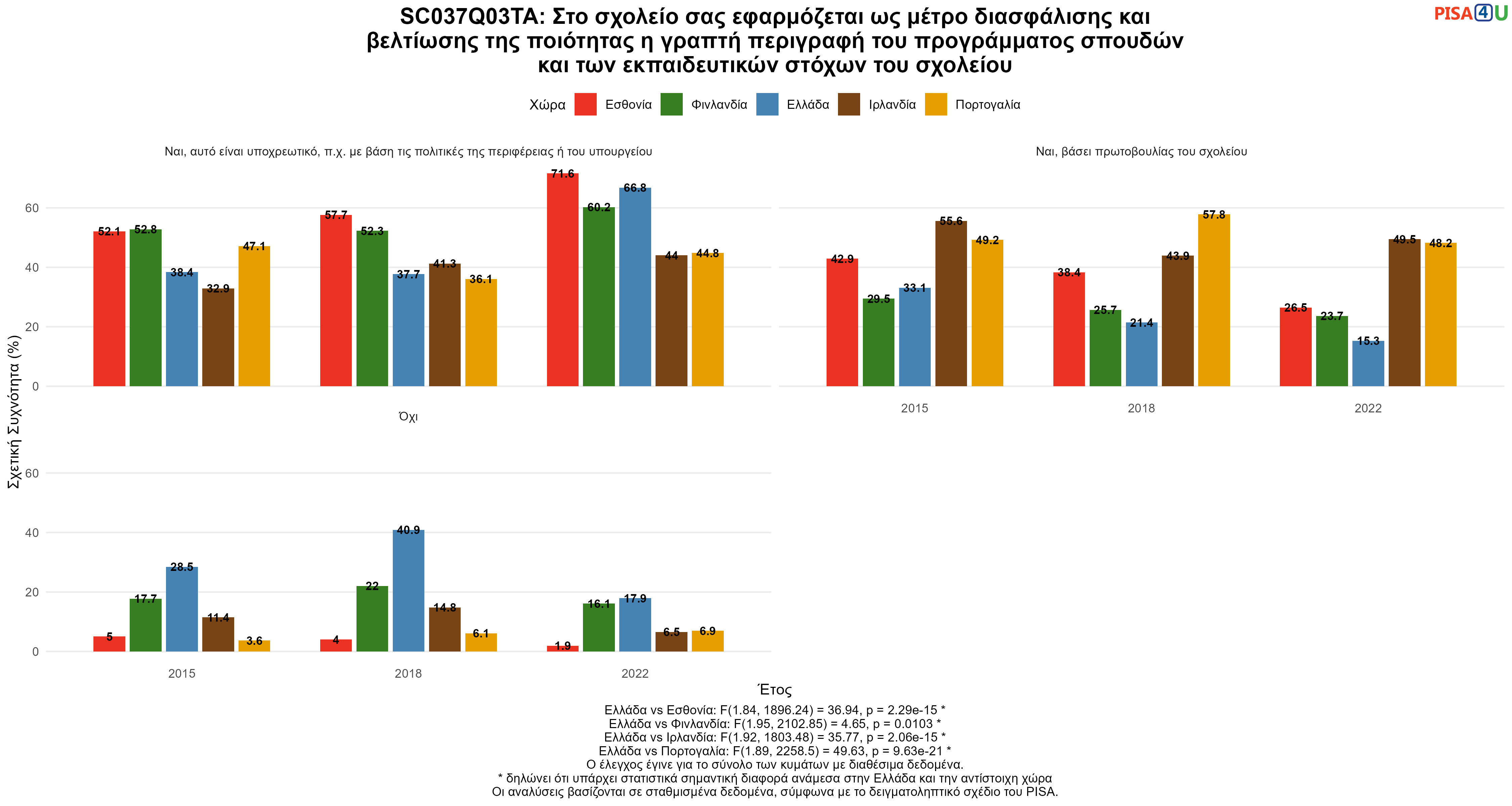 SC037Q03TA: Στο σχολείο σας εφαρμόζεται ως μέτρο διασφάλισης και βελτίωσης της ποιότητας η γραπτή περιγραφή του προγράμματος σπουδών και των εκπαιδευτικών στόχων του σχολείου Ελλάδα VS Εσθονία, Φινλανδία, Ιρλανδία, Πορτογαλία
