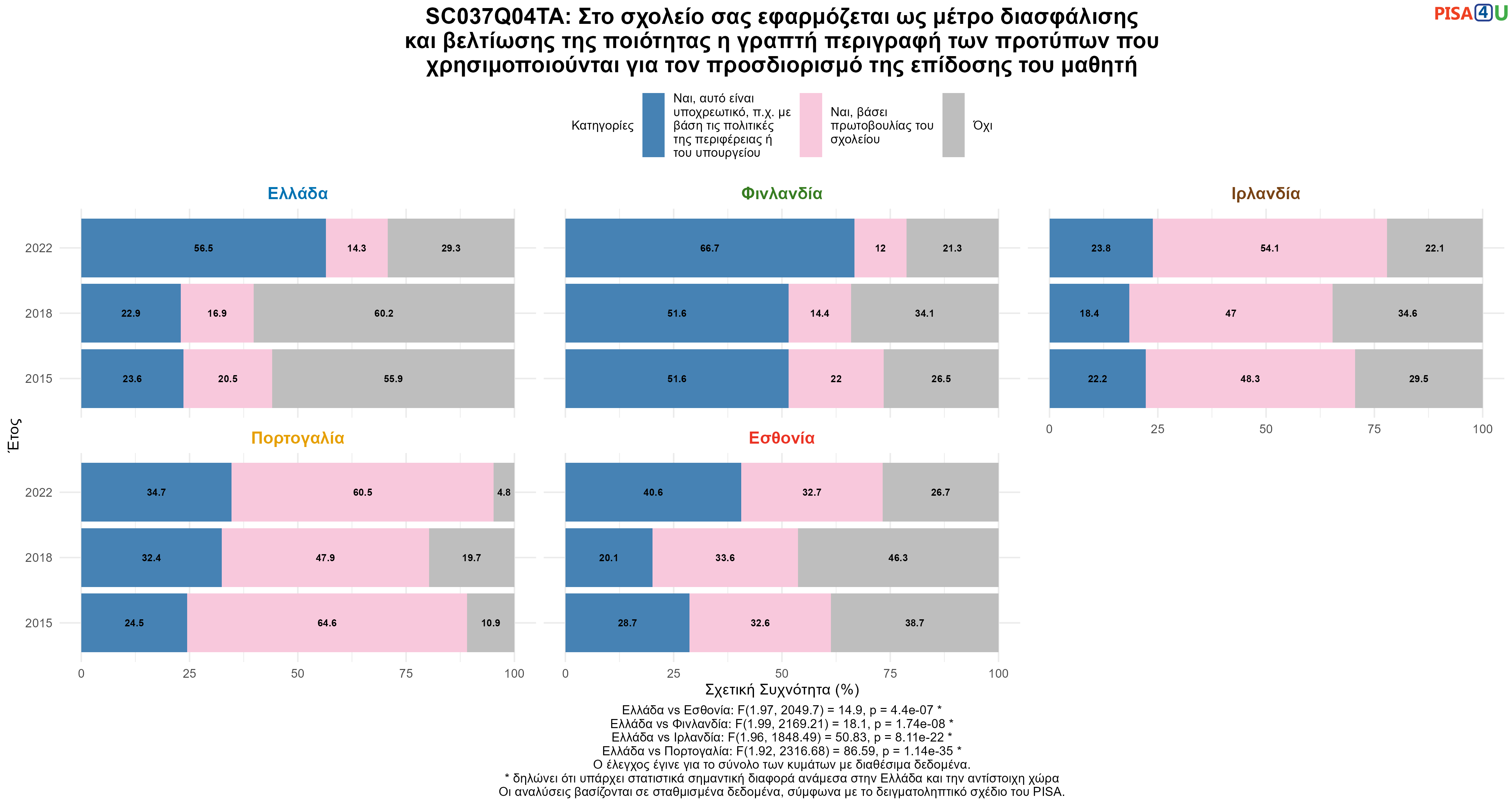 SC037Q04TA: Στο σχολείο σας εφαρμόζεται ως μέτρο διασφάλισης και βελτίωσης της ποιότητας η γραπτή περιγραφή των προτύπων που χρησιμοποιούνται για τον προσδιορισμό της επίδοσης του μαθητή Ελλάδα VS Εσθονία, Φινλανδία, Ιρλανδία, Πορτογαλία