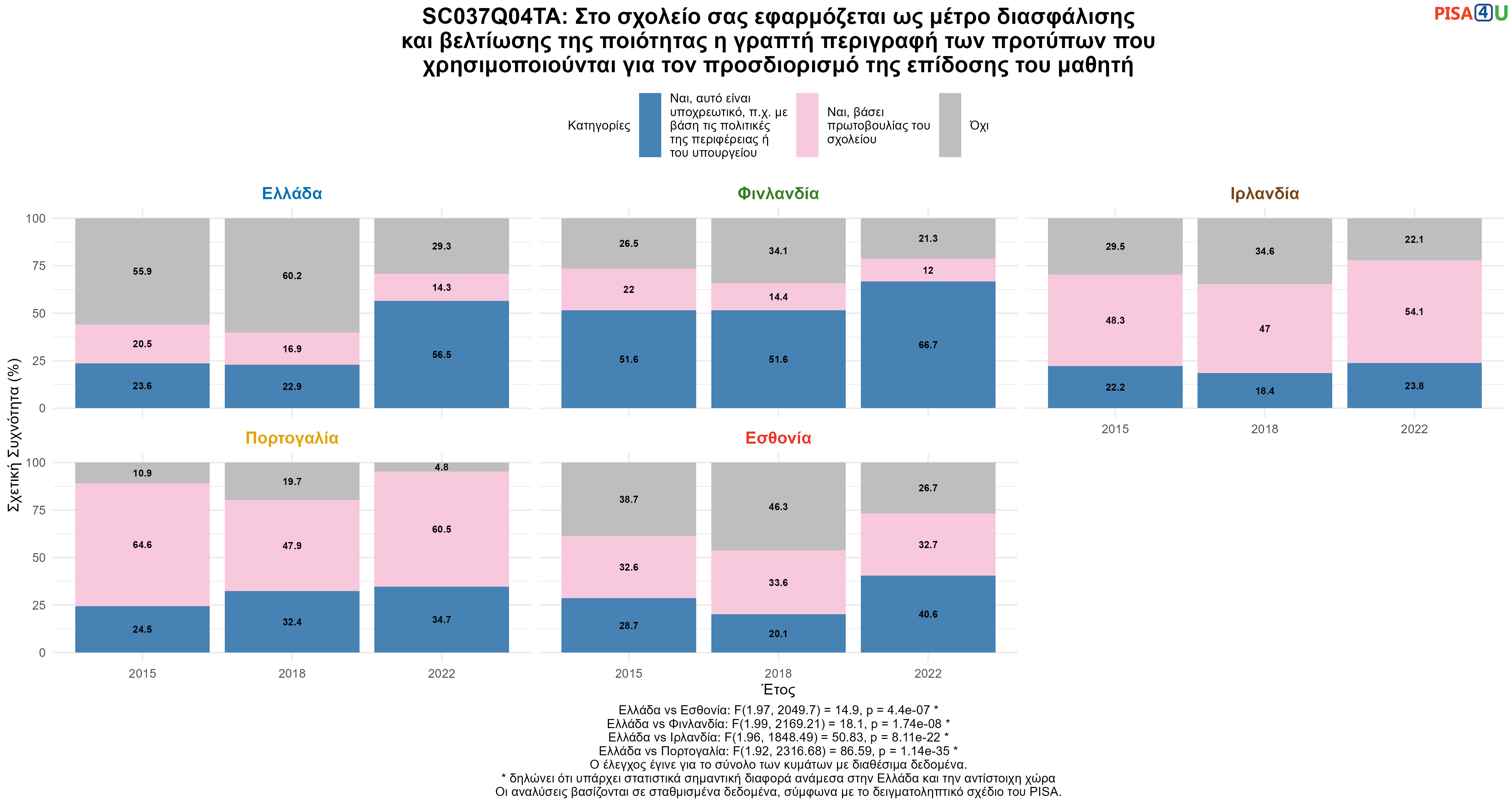 SC037Q04TA: Στο σχολείο σας εφαρμόζεται ως μέτρο διασφάλισης και βελτίωσης της ποιότητας η γραπτή περιγραφή των προτύπων που χρησιμοποιούνται για τον προσδιορισμό της επίδοσης του μαθητή Ελλάδα VS Εσθονία, Φινλανδία, Ιρλανδία, Πορτογαλία