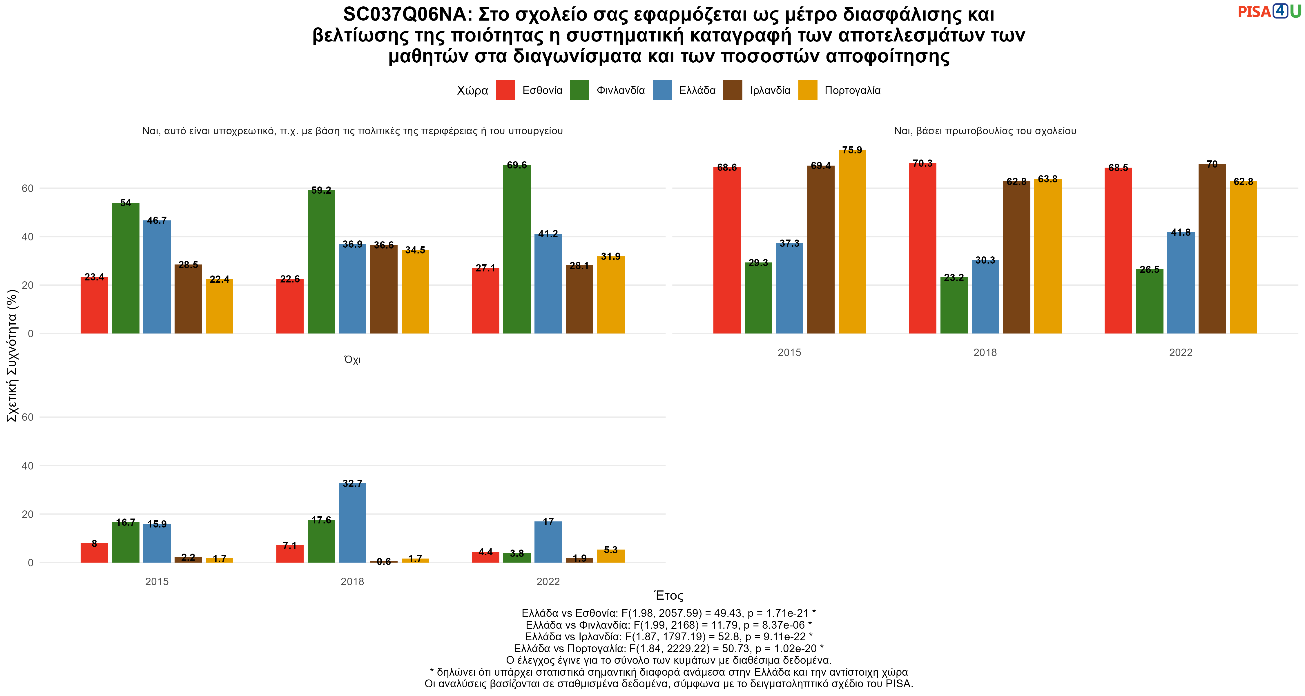 SC037Q06NA: Στο σχολείο σας εφαρμόζεται ως μέτρο διασφάλισης και βελτίωσης της ποιότητας η συστηματική καταγραφή των αποτελεσμάτων των μαθητών στα διαγωνίσματα και των ποσοστών αποφοίτησης Ελλάδα VS Εσθονία, Φινλανδία, Ιρλανδία, Πορτογαλία