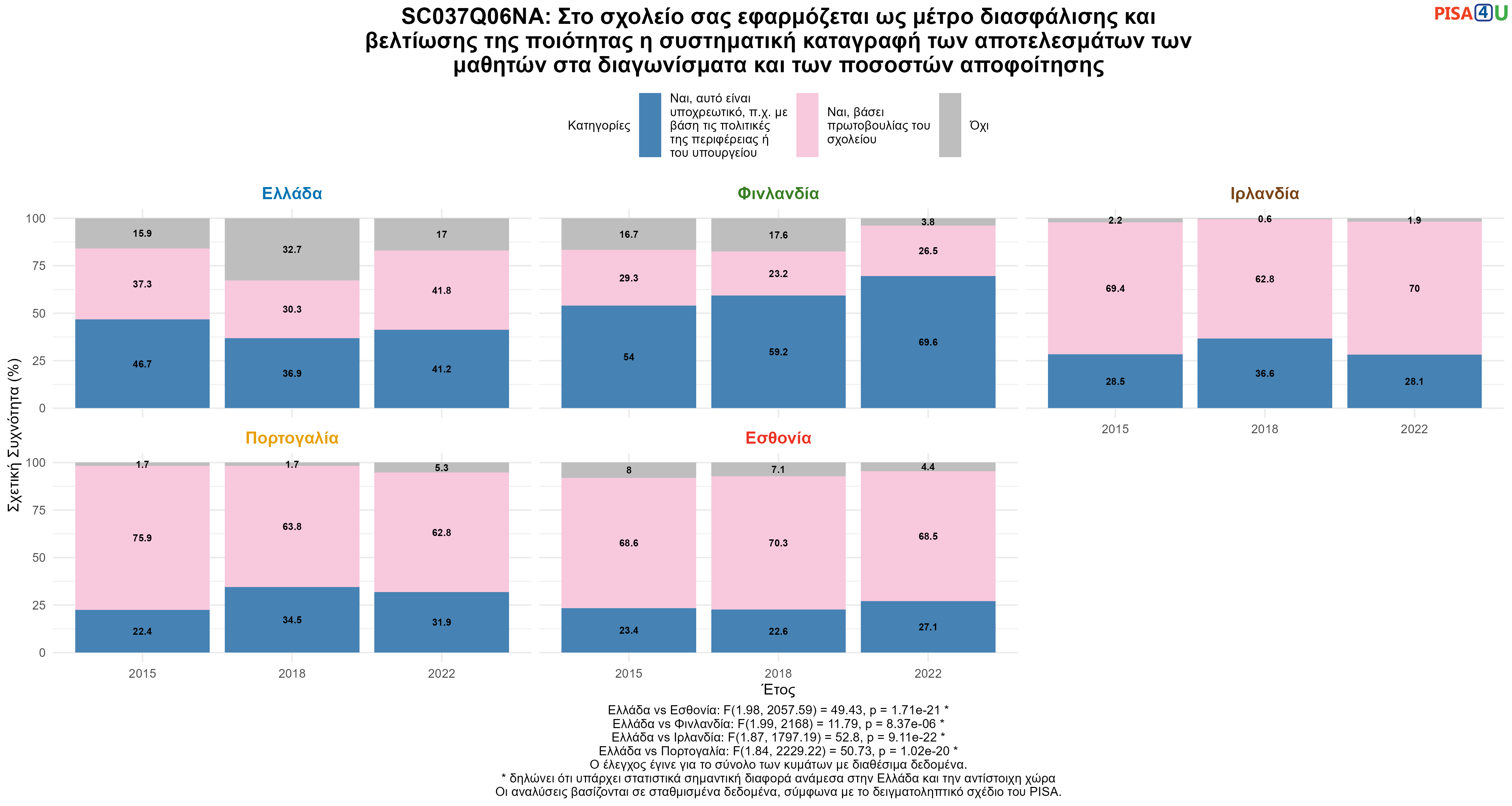 SC037Q06NA: Στο σχολείο σας εφαρμόζεται ως μέτρο διασφάλισης και βελτίωσης της ποιότητας η συστηματική καταγραφή των αποτελεσμάτων των μαθητών στα διαγωνίσματα και των ποσοστών αποφοίτησης Ελλάδα VS Εσθονία, Φινλανδία, Ιρλανδία, Πορτογαλία