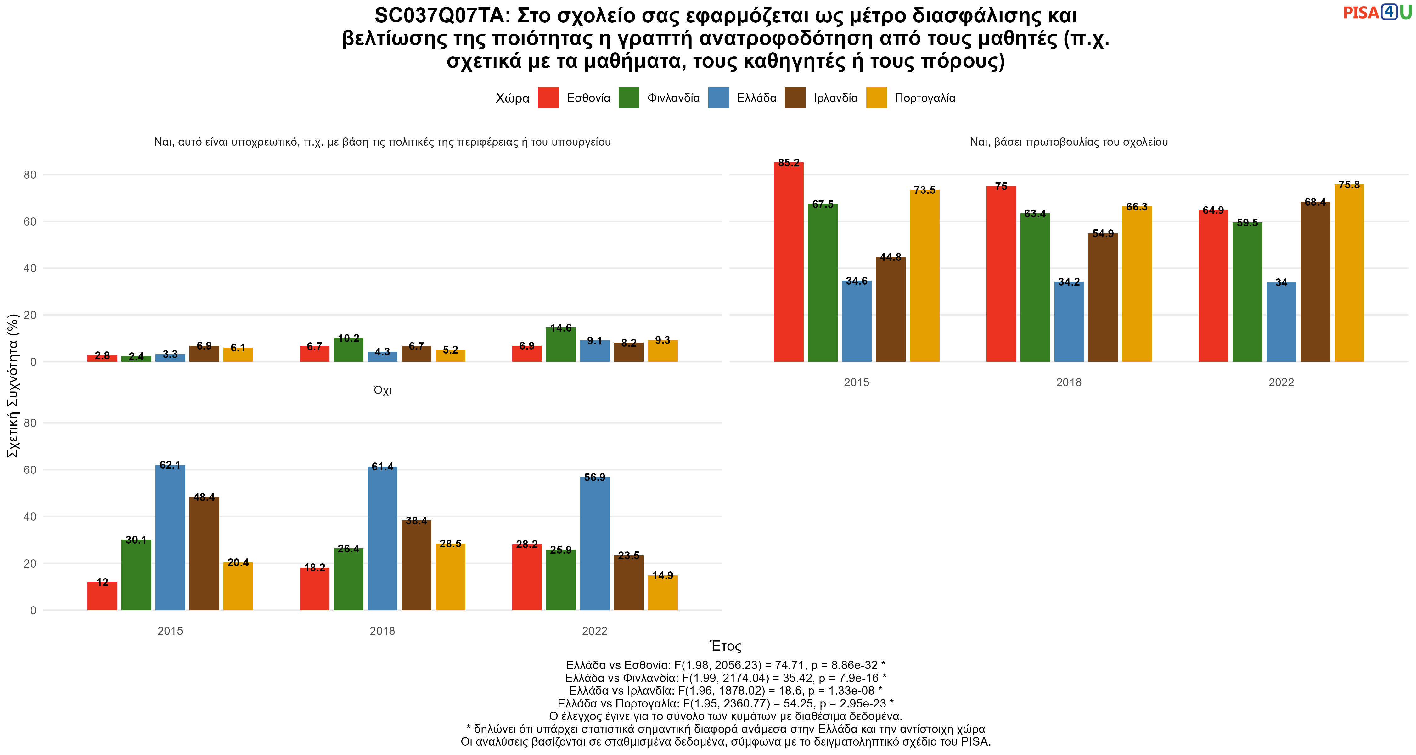 SC037Q07TA: Στο σχολείο σας εφαρμόζεται ως μέτρο διασφάλισης και βελτίωσης της ποιότητας η γραπτή ανατροφοδότηση από τους μαθητές (π.χ. σχετικά με τα μαθήματα, τους καθηγητές ή τους πόρους) Ελλάδα VS Εσθονία, Φινλανδία, Ιρλανδία, Πορτογαλία