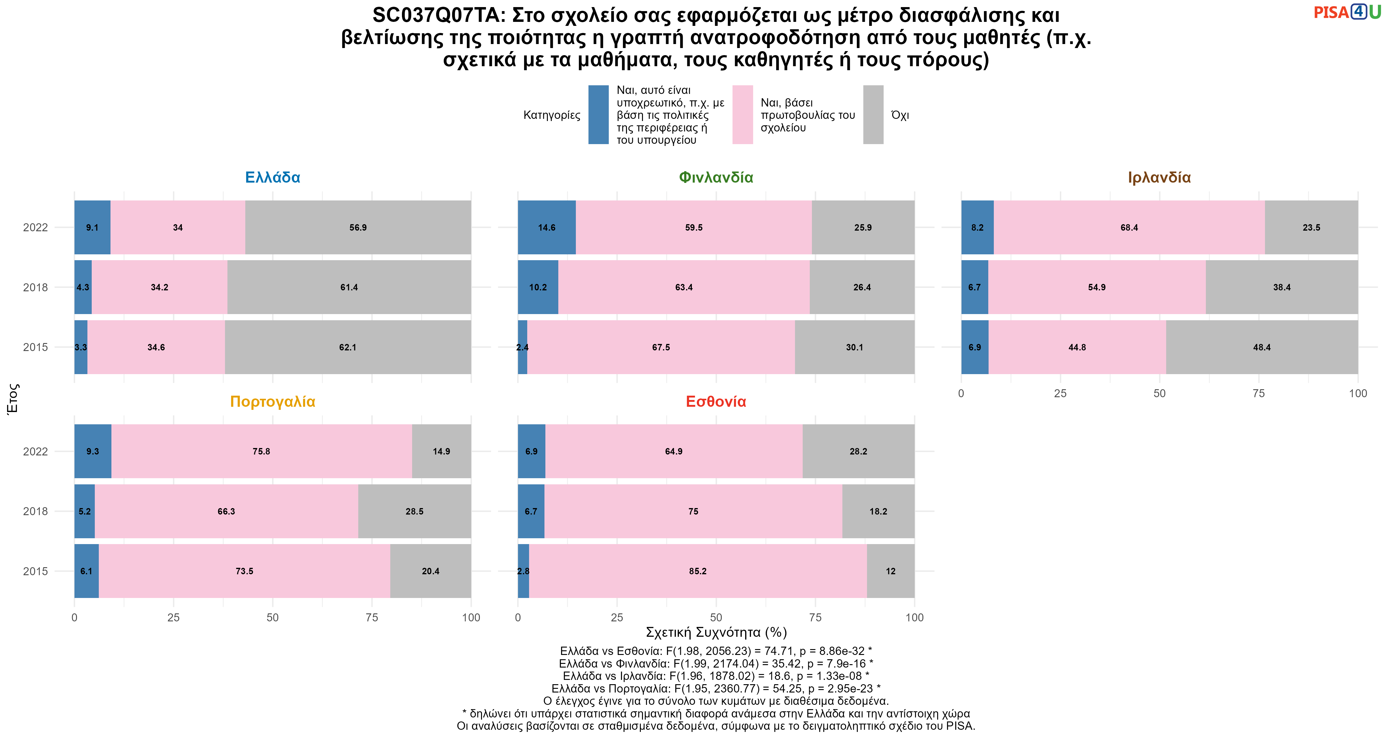 SC037Q07TA: Στο σχολείο σας εφαρμόζεται ως μέτρο διασφάλισης και βελτίωσης της ποιότητας η γραπτή ανατροφοδότηση από τους μαθητές (π.χ. σχετικά με τα μαθήματα, τους καθηγητές ή τους πόρους) Ελλάδα VS Εσθονία, Φινλανδία, Ιρλανδία, Πορτογαλία