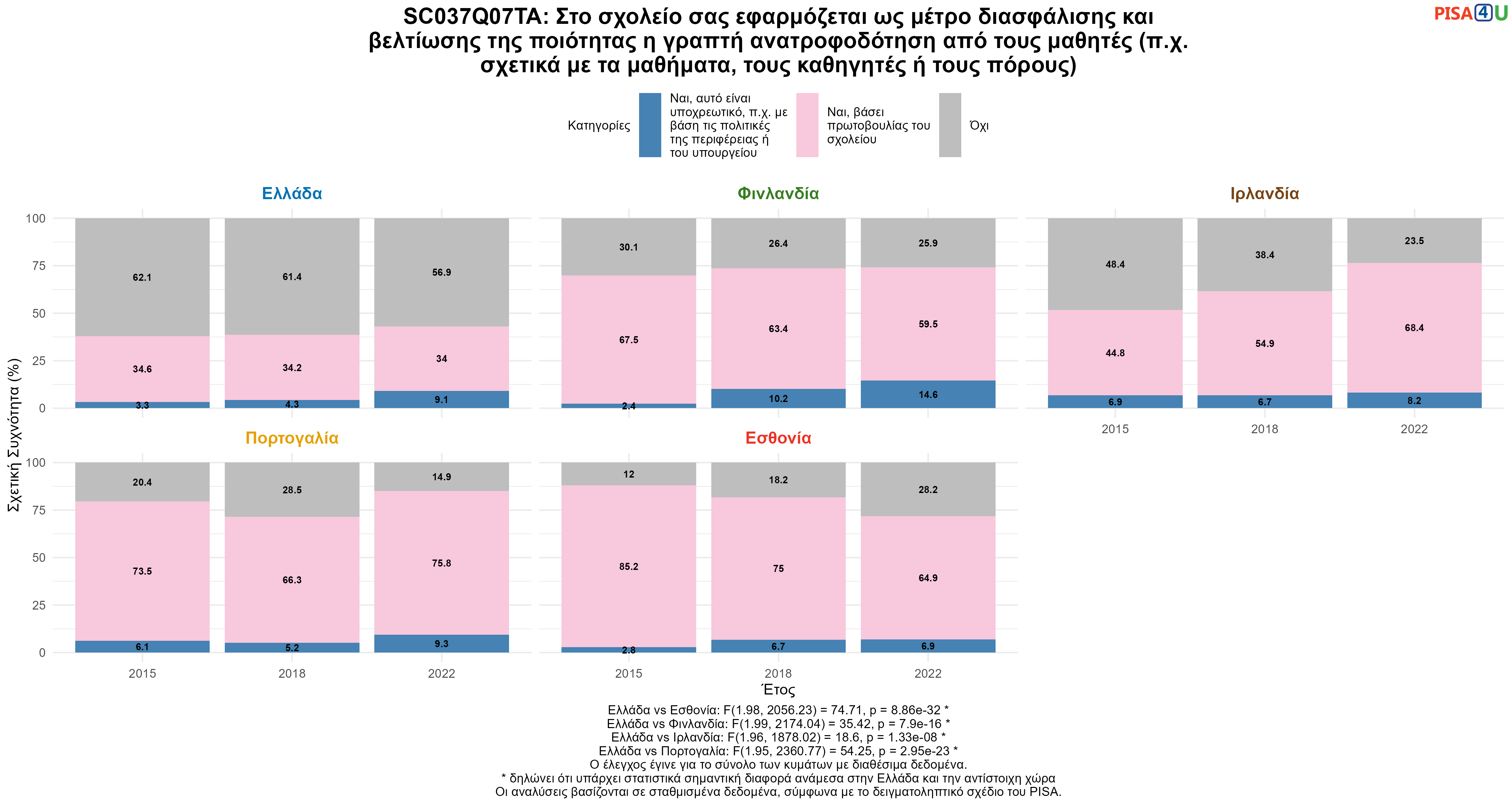 SC037Q07TA: Στο σχολείο σας εφαρμόζεται ως μέτρο διασφάλισης και βελτίωσης της ποιότητας η γραπτή ανατροφοδότηση από τους μαθητές (π.χ. σχετικά με τα μαθήματα, τους καθηγητές ή τους πόρους) Ελλάδα VS Εσθονία, Φινλανδία, Ιρλανδία, Πορτογαλία