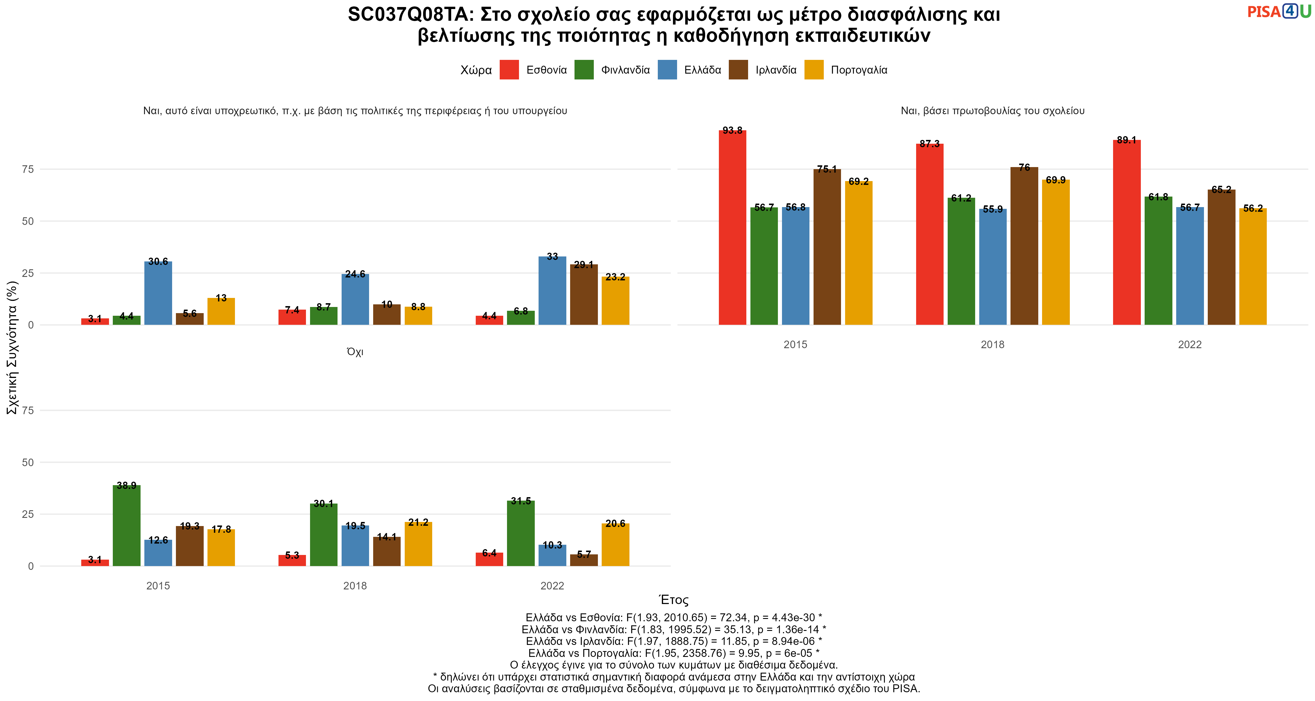 SC037Q08TA: Στο σχολείο σας εφαρμόζεται ως μέτρο διασφάλισης και βελτίωσης της ποιότητας η καθοδήγηση εκπαιδευτικών Ελλάδα VS Εσθονία, Φινλανδία, Ιρλανδία, Πορτογαλία