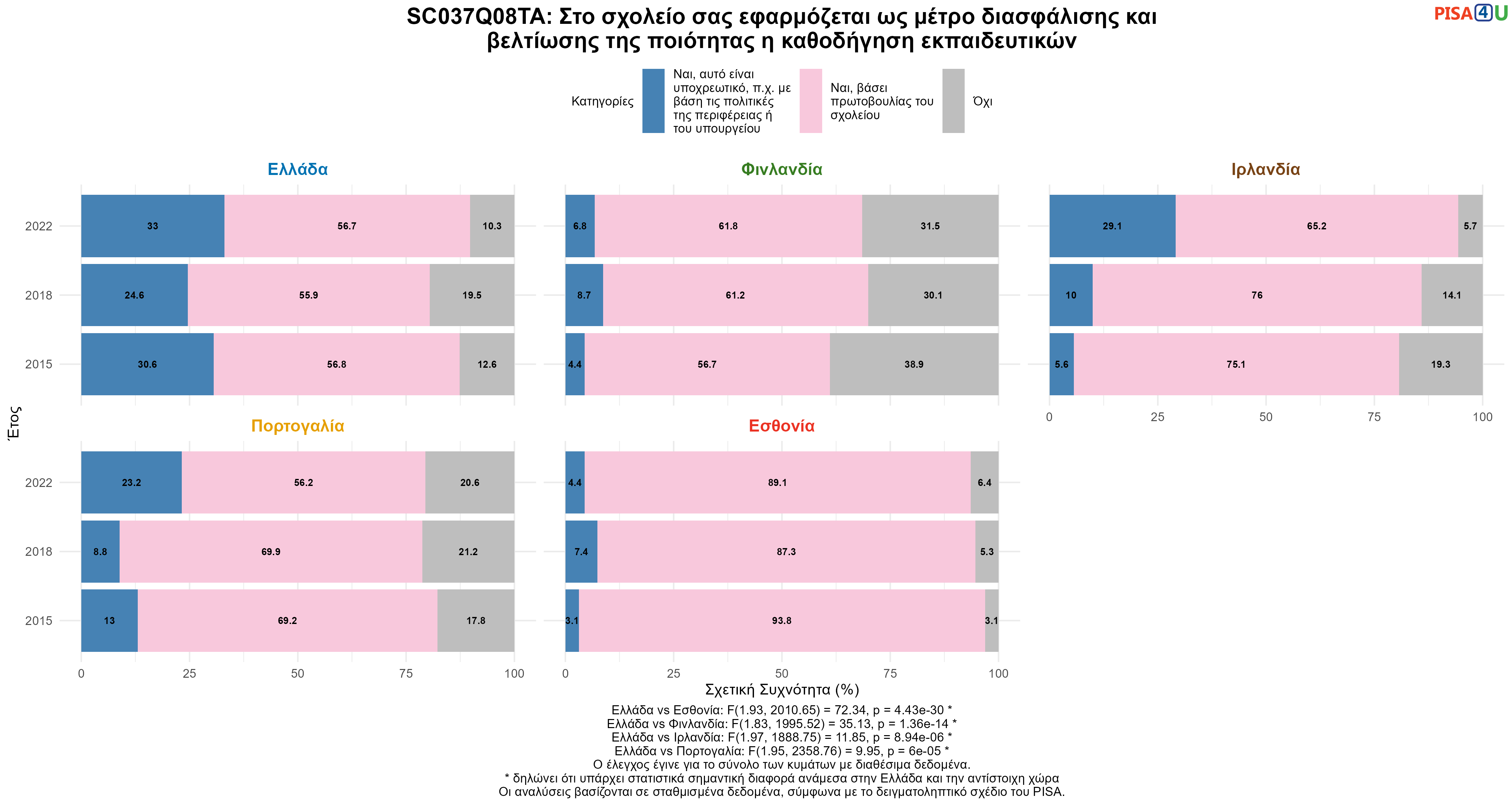 SC037Q08TA: Στο σχολείο σας εφαρμόζεται ως μέτρο διασφάλισης και βελτίωσης της ποιότητας η καθοδήγηση εκπαιδευτικών Ελλάδα VS Εσθονία, Φινλανδία, Ιρλανδία, Πορτογαλία