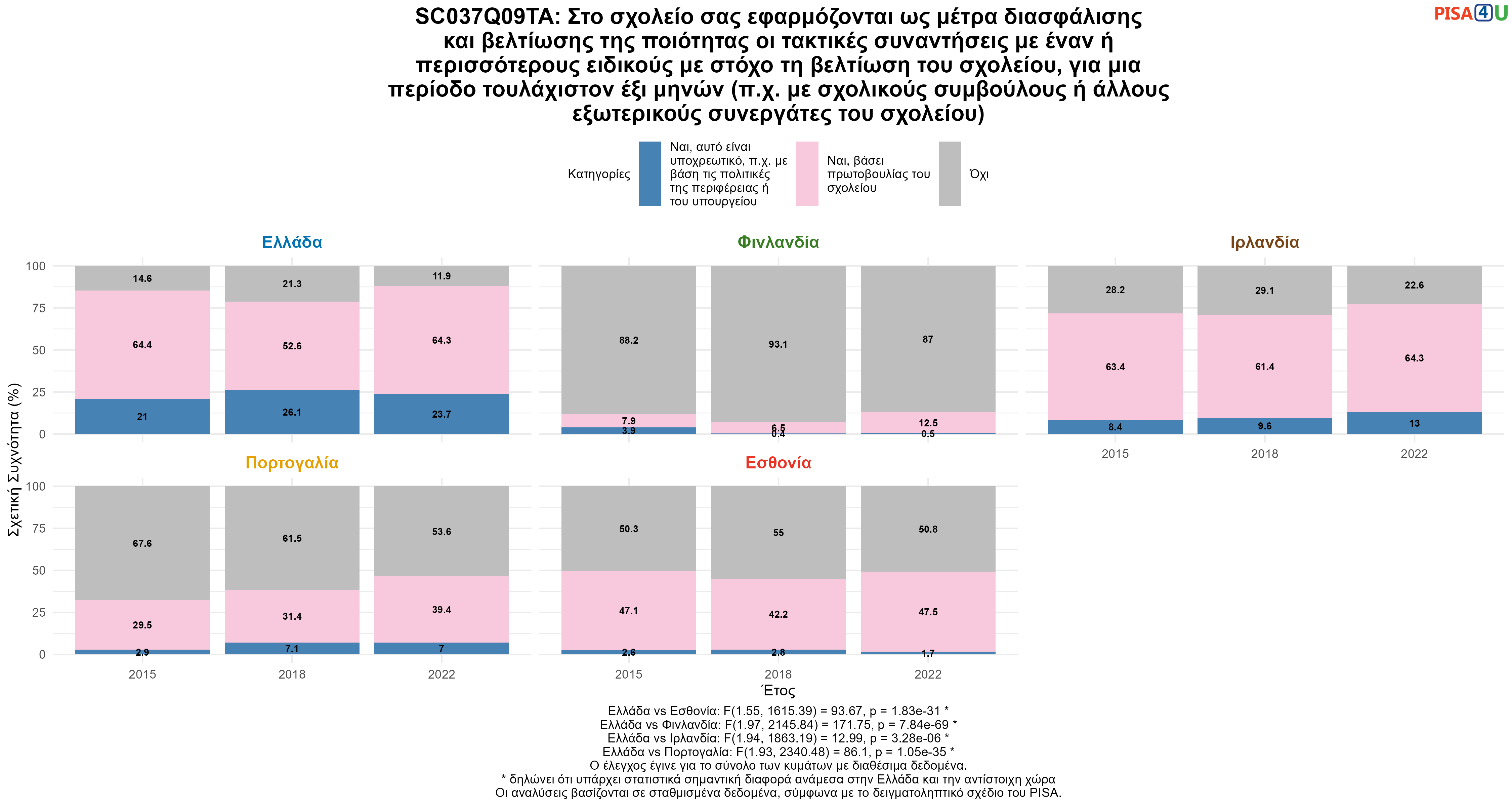 SC037Q09TA: Στο σχολείο σας εφαρμόζονται ως μέτρα διασφάλισης και βελτίωσης της ποιότητας οι τακτικές συναντήσεις με έναν ή περισσότερους ειδικούς με στόχο τη βελτίωση του σχολείου, για μια περίοδο τουλάχιστον έξι μηνών (π.χ. με σχολικούς συμβούλους ή άλλους εξωτερικούς συνεργάτες του σχολείου) Ελλάδα VS Εσθονία, Φινλανδία, Ιρλανδία, Πορτογαλία