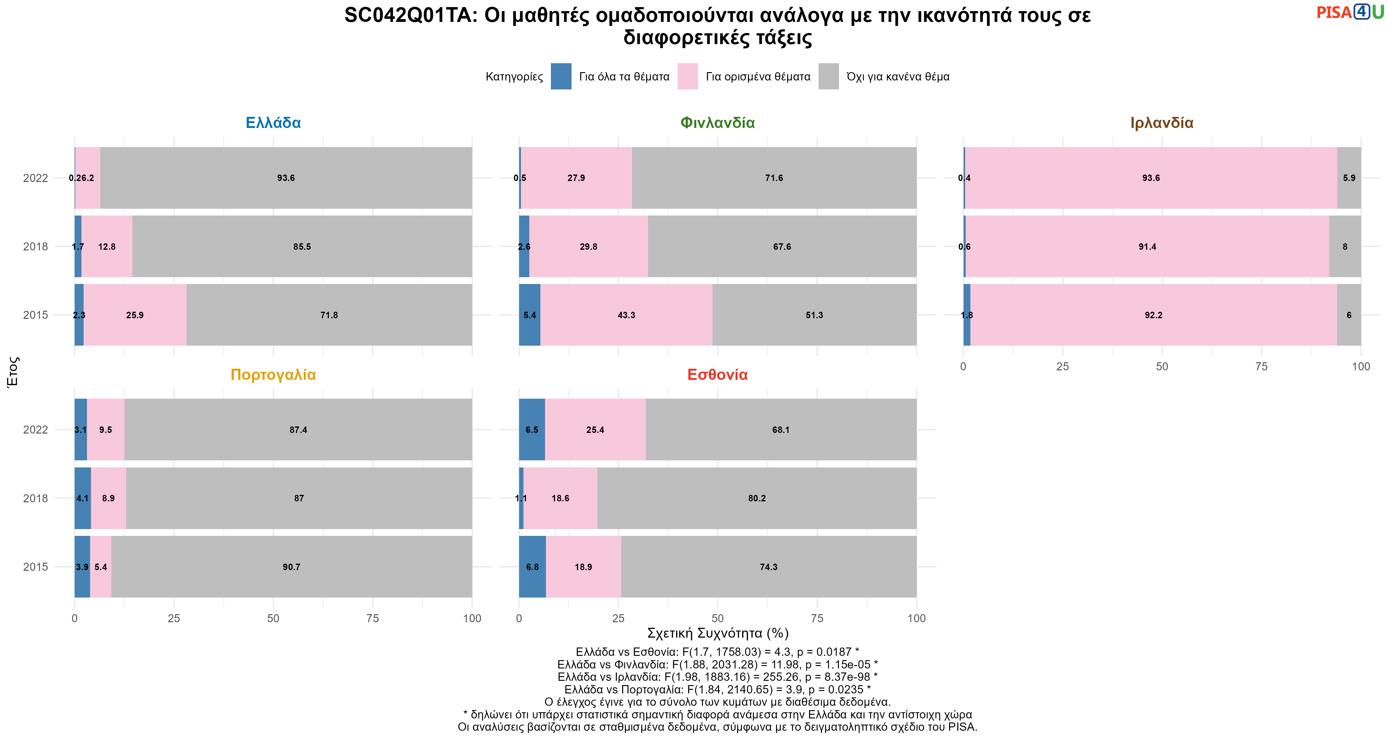 SC042Q01TA: Οι μαθητές ομαδοποιούνται ανάλογα με την ικανότητά τους σε διαφορετικές τάξεις Ελλάδα VS Εσθονία, Φινλανδία, Ιρλανδία, Πορτογαλία