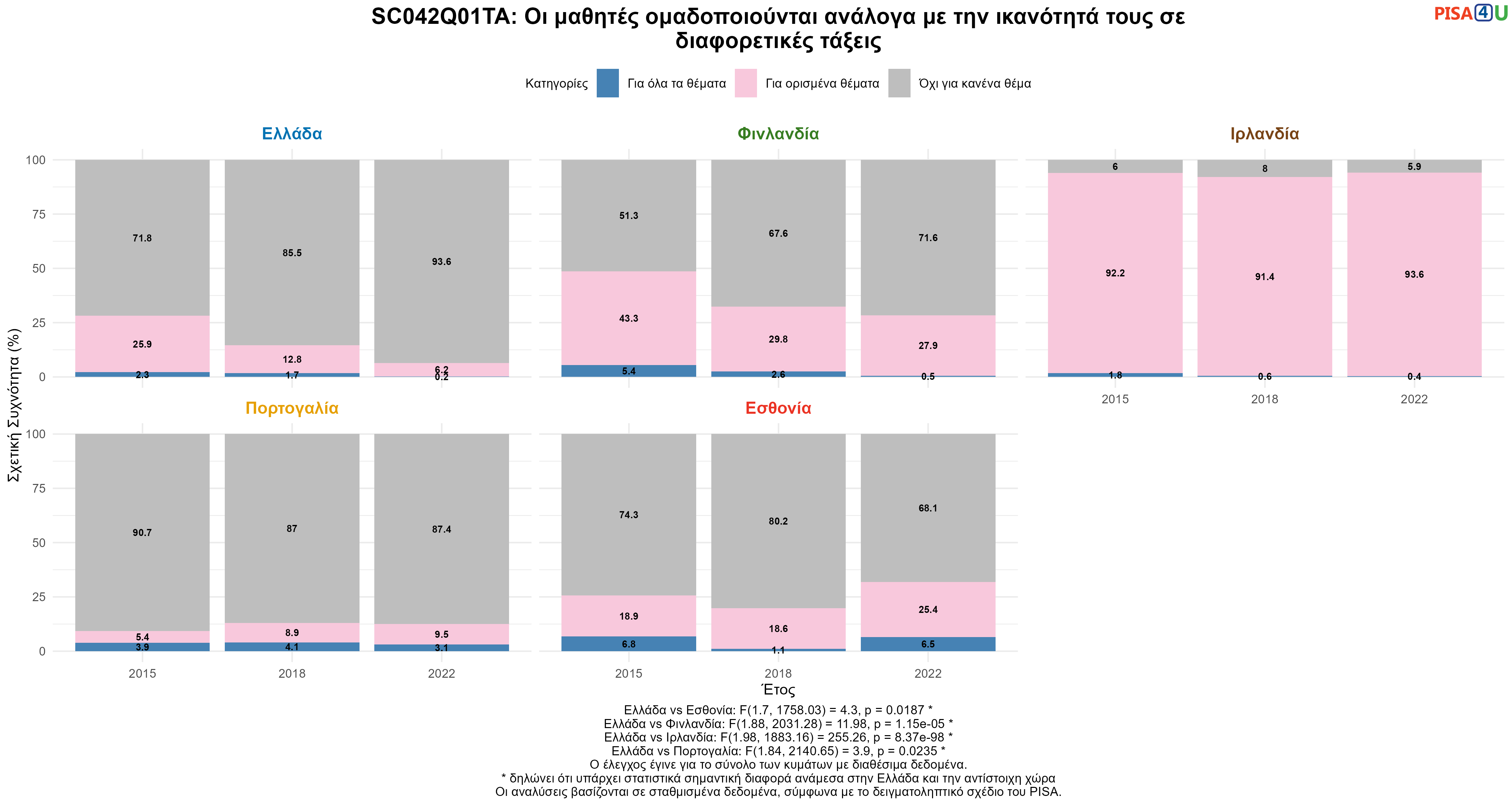 SC042Q01TA: Οι μαθητές ομαδοποιούνται ανάλογα με την ικανότητά τους σε διαφορετικές τάξεις Ελλάδα VS Εσθονία, Φινλανδία, Ιρλανδία, Πορτογαλία
