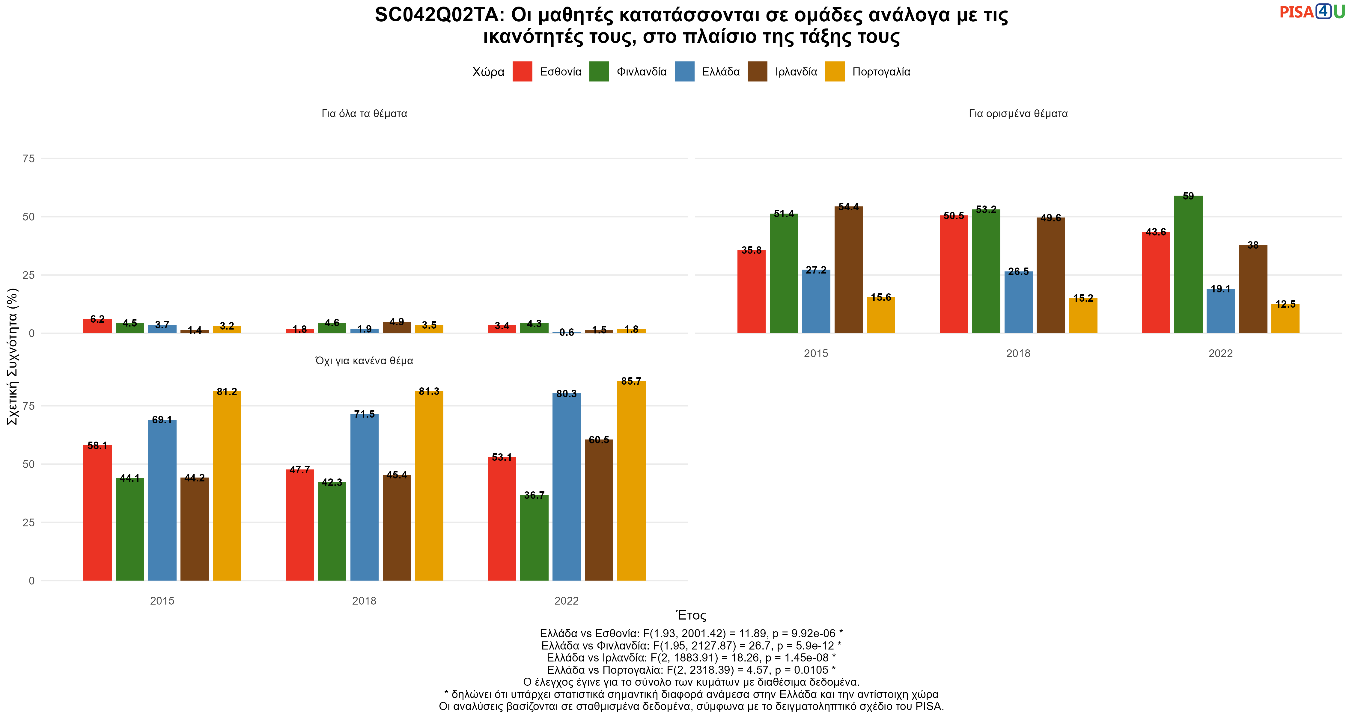 SC042Q02TA: Οι μαθητές κατατάσσονται σε ομάδες ανάλογα με τις ικανότητές τους, στο πλαίσιο της τάξης τους Ελλάδα VS Εσθονία, Φινλανδία, Ιρλανδία, Πορτογαλία