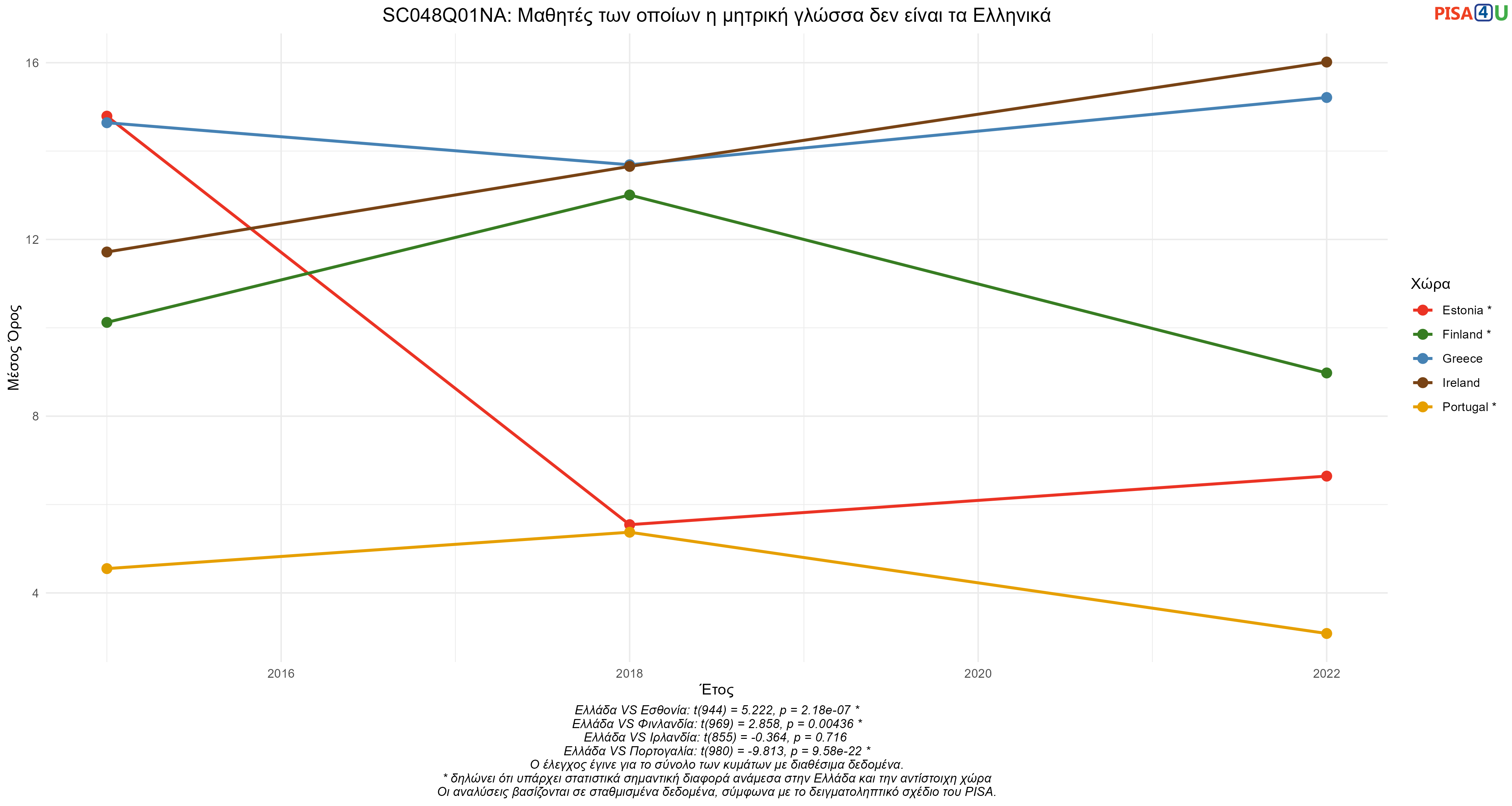 SC048Q01NA: Μαθητές των οποίων η μητρική γλώσσα δεν είναι τα Ελληνικά Ελλάδα VS Εσθονία, Φινλανδία, Ιρλανδία, Πορτογαλία