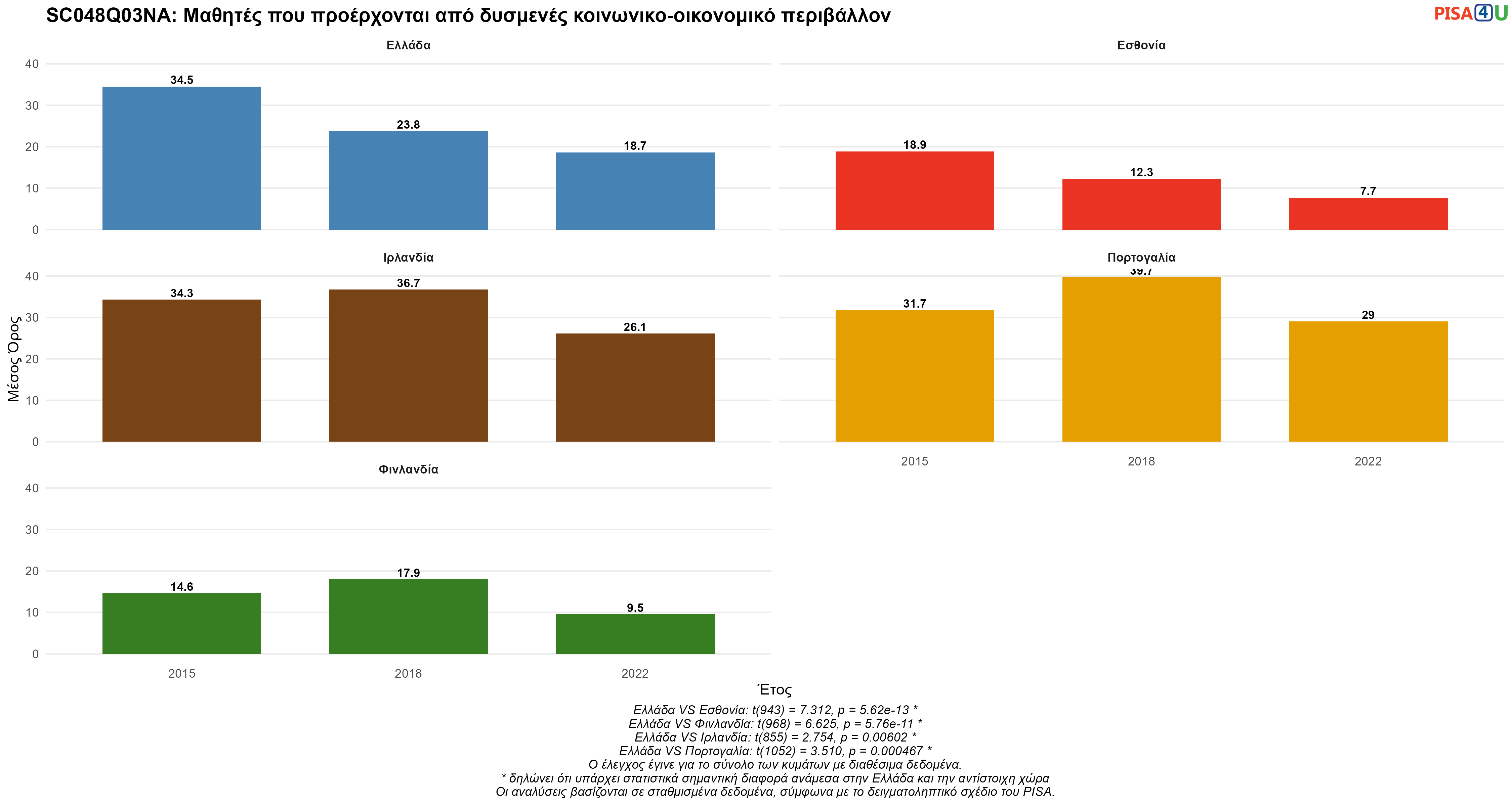SC048Q03NA: Μαθητές που προέρχονται από δυσμενές κοινωνικο-οικονομικό περιβάλλον Ελλάδα VS Εσθονία, Φινλανδία, Ιρλανδία, Πορτογαλία