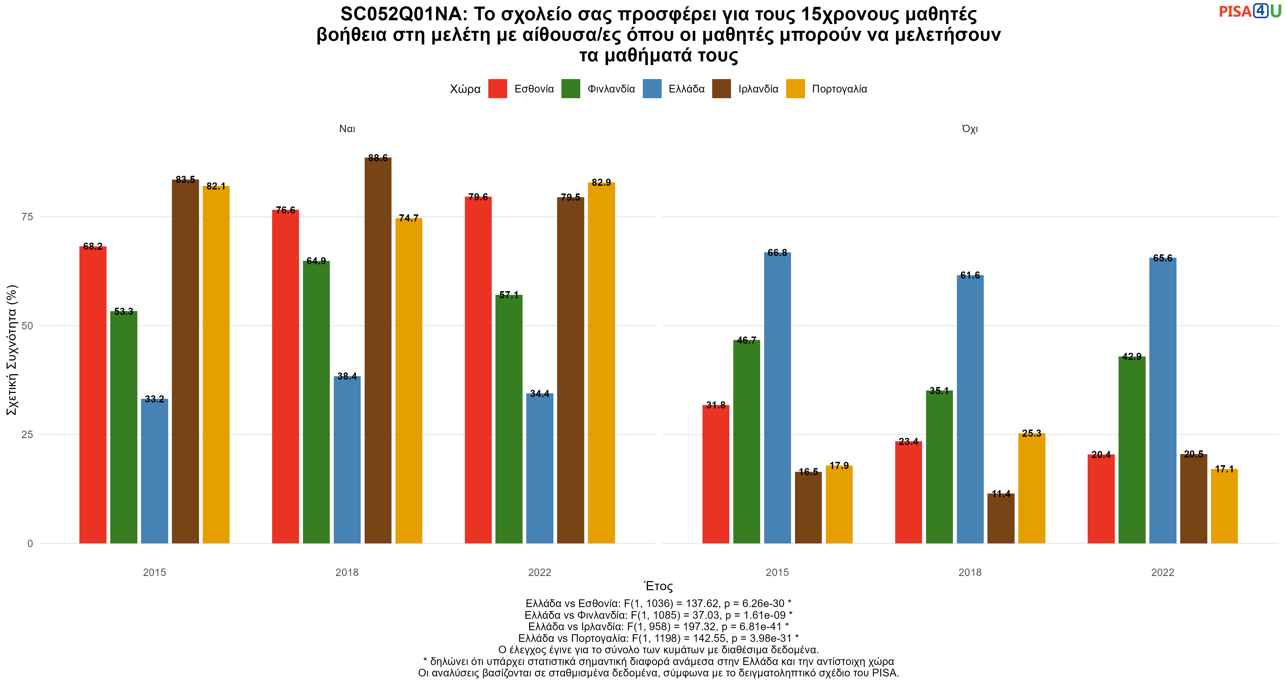 SC052Q01NA: Το σχολείο σας προσφέρει για τους 15χρονους μαθητές βοήθεια στη μελέτη με αίθουσα/ες όπου οι μαθητές μπορούν να μελετήσουν τα μαθήματά τους Ελλάδα VS Εσθονία, Φινλανδία, Ιρλανδία, Πορτογαλία
