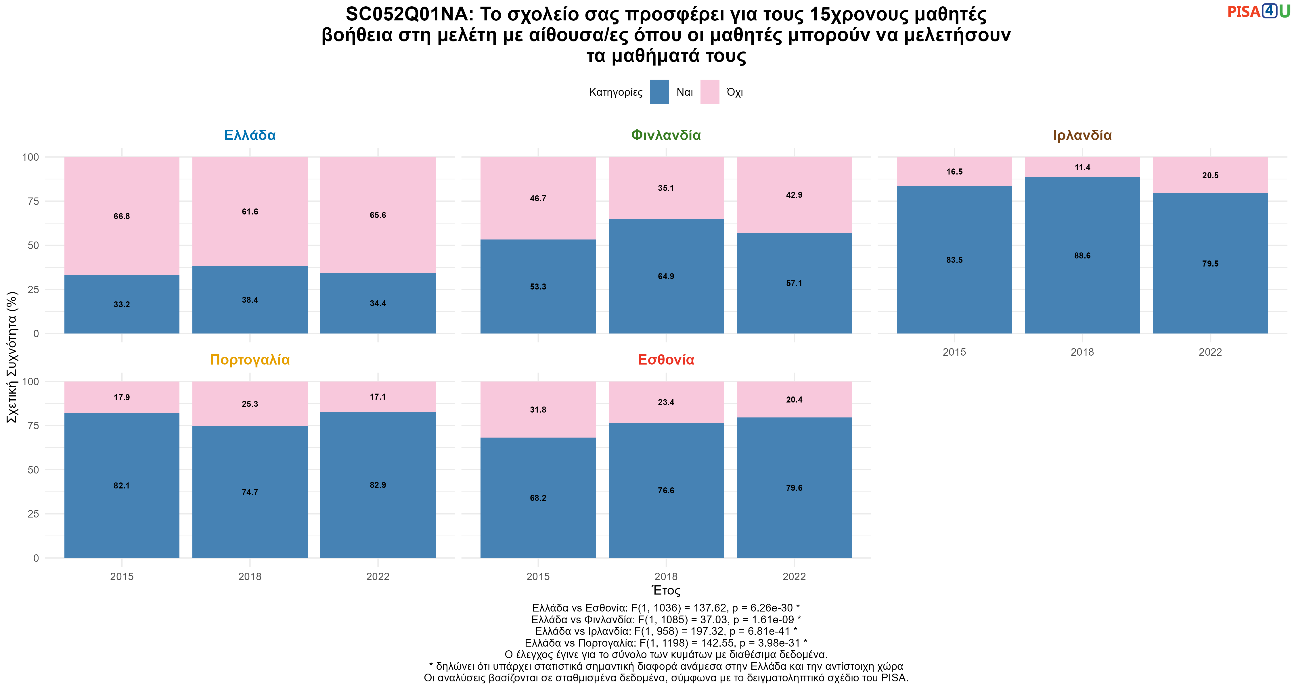 SC052Q01NA: Το σχολείο σας προσφέρει για τους 15χρονους μαθητές βοήθεια στη μελέτη με αίθουσα/ες όπου οι μαθητές μπορούν να μελετήσουν τα μαθήματά τους Ελλάδα VS Εσθονία, Φινλανδία, Ιρλανδία, Πορτογαλία
