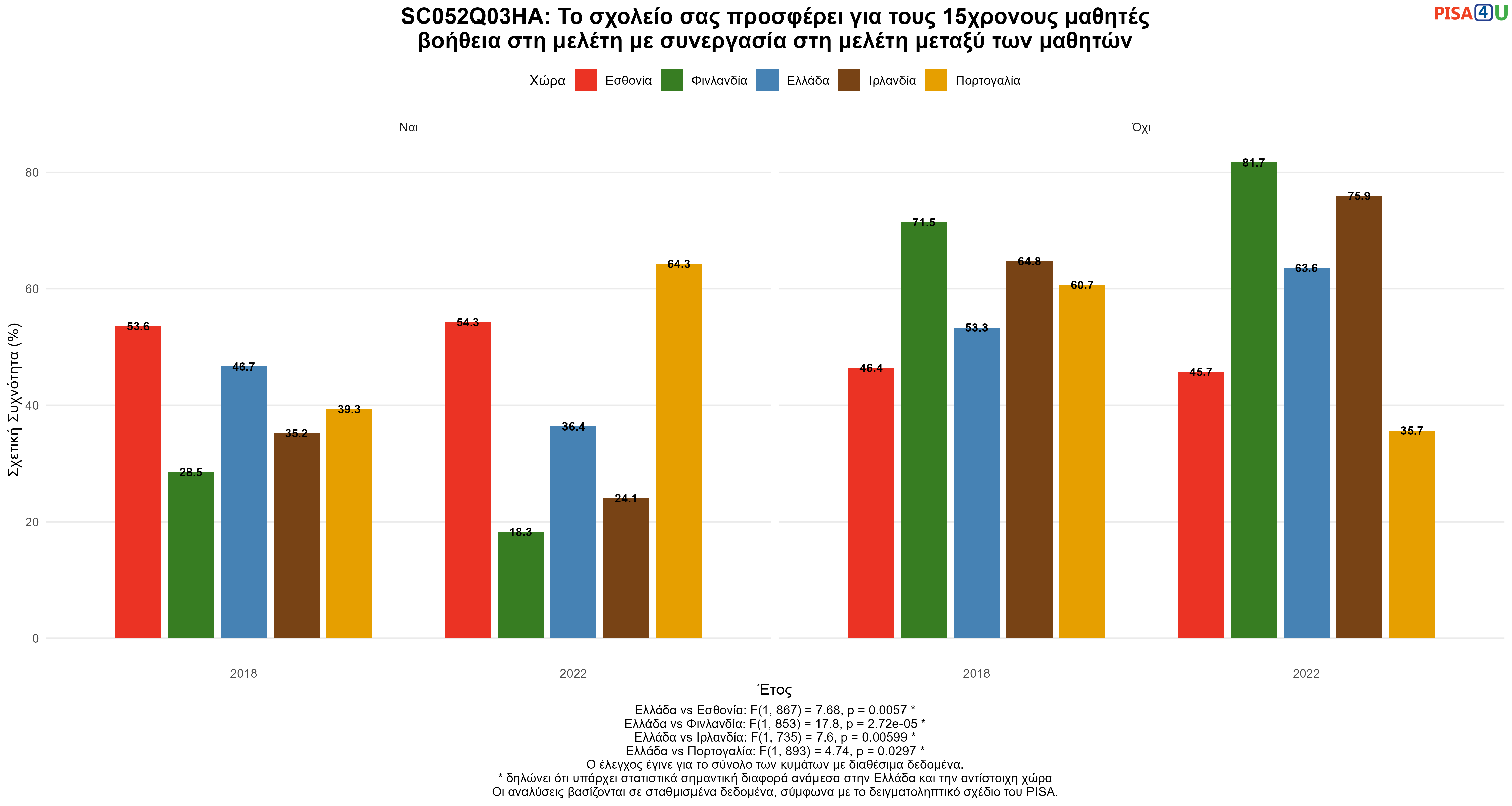 SC052Q03HA: Το σχολείο σας προσφέρει για τους 15χρονους μαθητές βοήθεια στη μελέτη με συνεργασία στη μελέτη μεταξύ των μαθητών Ελλάδα VS Εσθονία, Φινλανδία, Ιρλανδία, Πορτογαλία