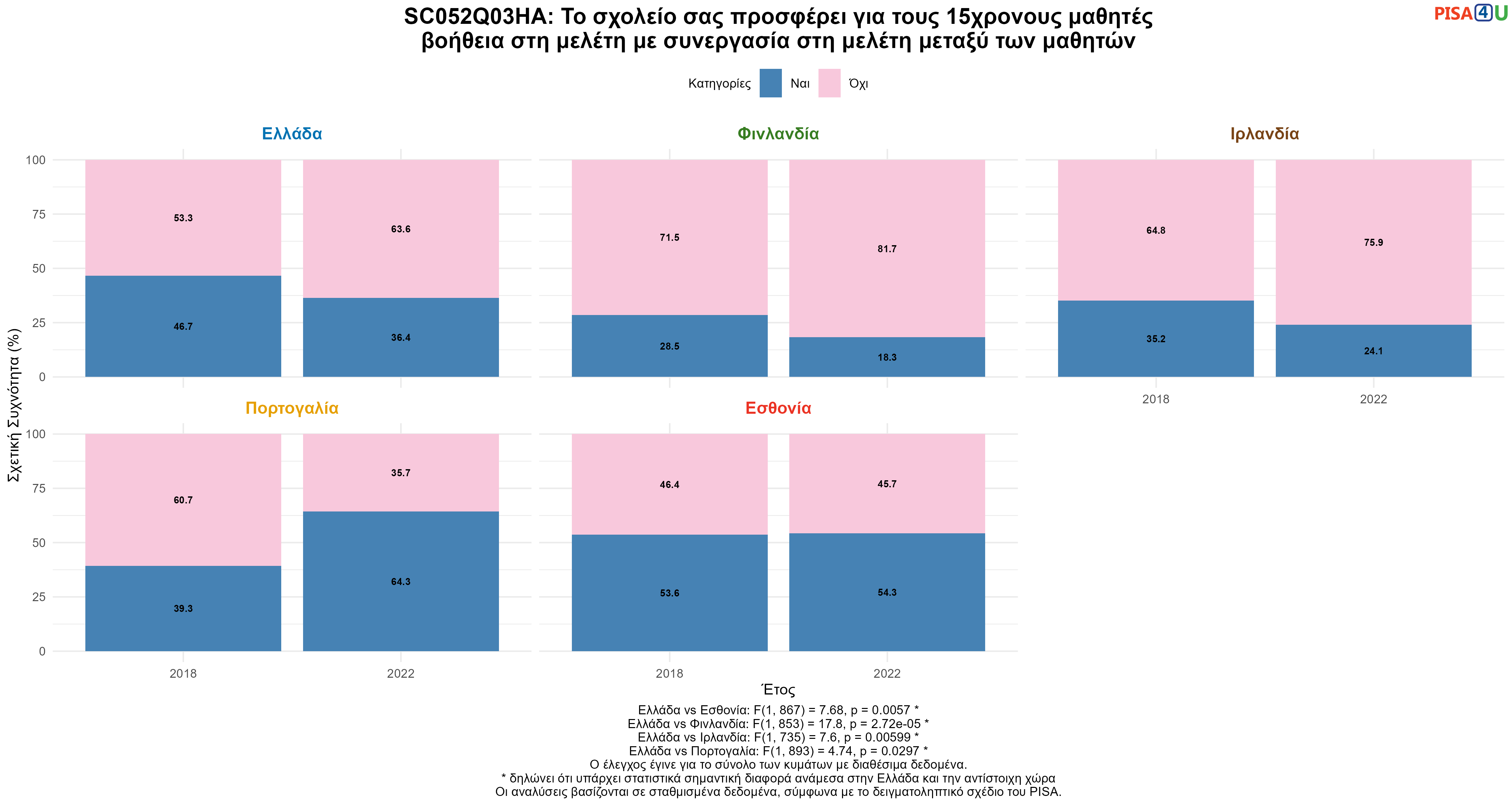 SC052Q03HA: Το σχολείο σας προσφέρει για τους 15χρονους μαθητές βοήθεια στη μελέτη με συνεργασία στη μελέτη μεταξύ των μαθητών Ελλάδα VS Εσθονία, Φινλανδία, Ιρλανδία, Πορτογαλία