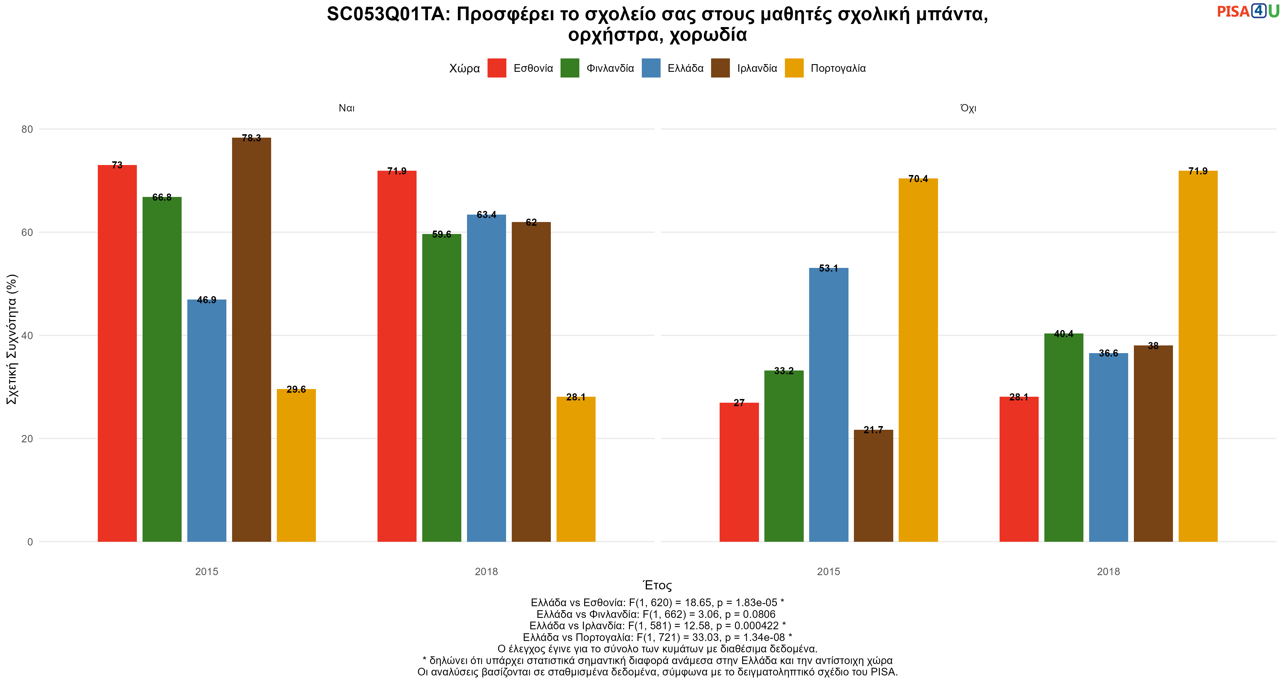 SC053Q01TA: Προσφέρει το σχολείο σας στους μαθητές σχολική μπάντα, ορχήστρα, χορωδία Ελλάδα VS Εσθονία, Φινλανδία, Ιρλανδία, Πορτογαλία