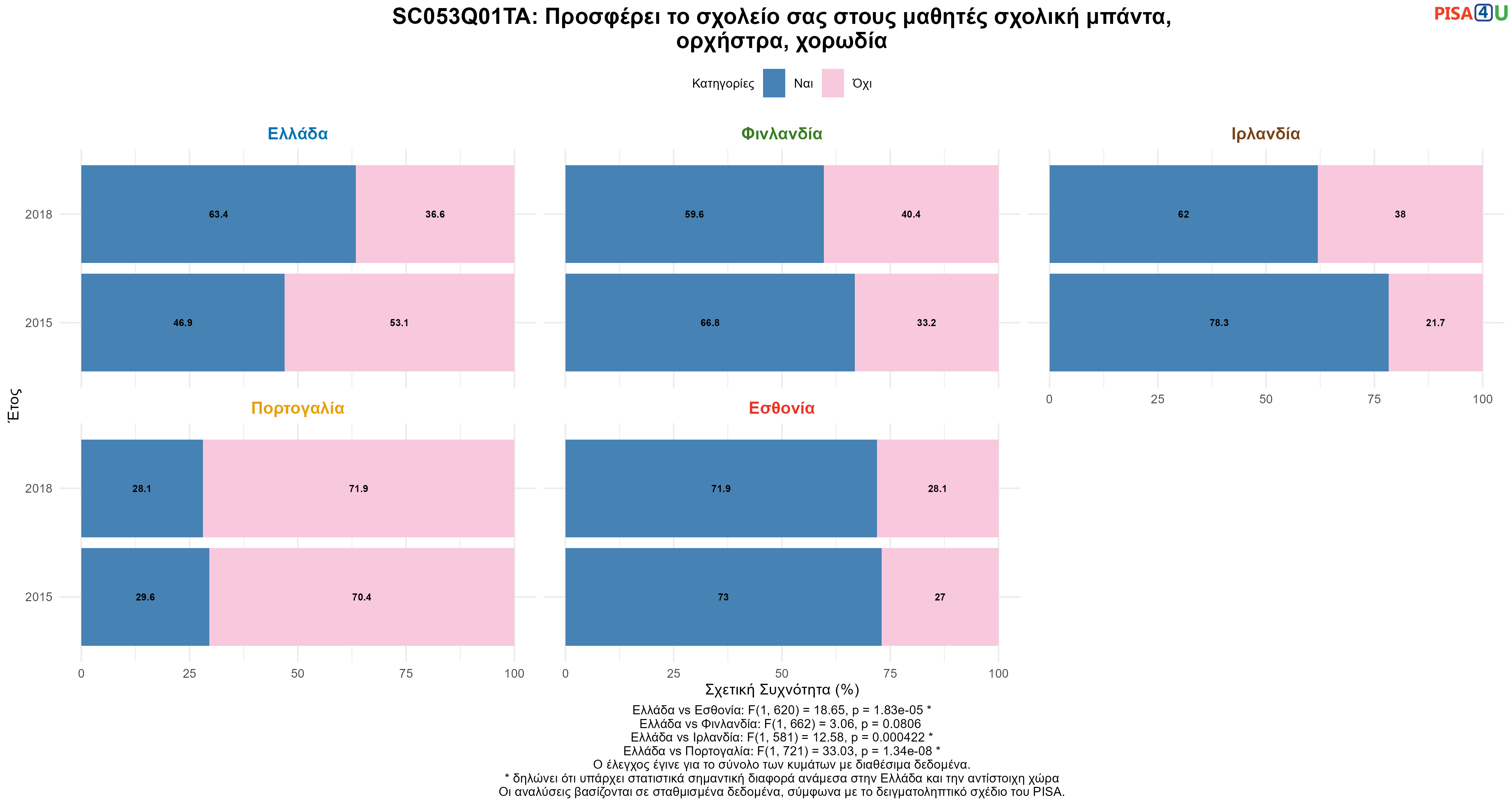 SC053Q01TA: Προσφέρει το σχολείο σας στους μαθητές σχολική μπάντα, ορχήστρα, χορωδία Ελλάδα VS Εσθονία, Φινλανδία, Ιρλανδία, Πορτογαλία