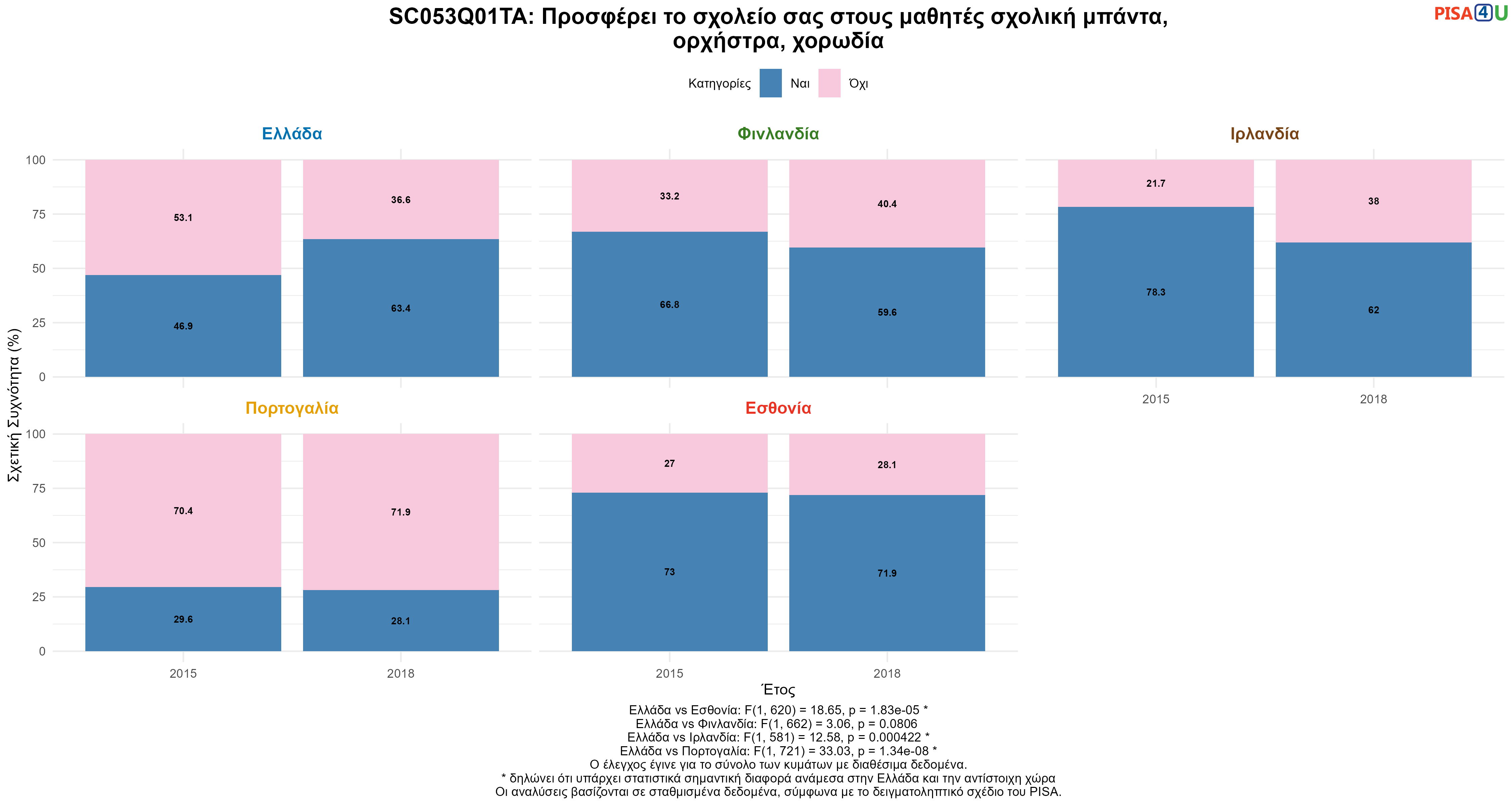 SC053Q01TA: Προσφέρει το σχολείο σας στους μαθητές σχολική μπάντα, ορχήστρα, χορωδία Ελλάδα VS Εσθονία, Φινλανδία, Ιρλανδία, Πορτογαλία