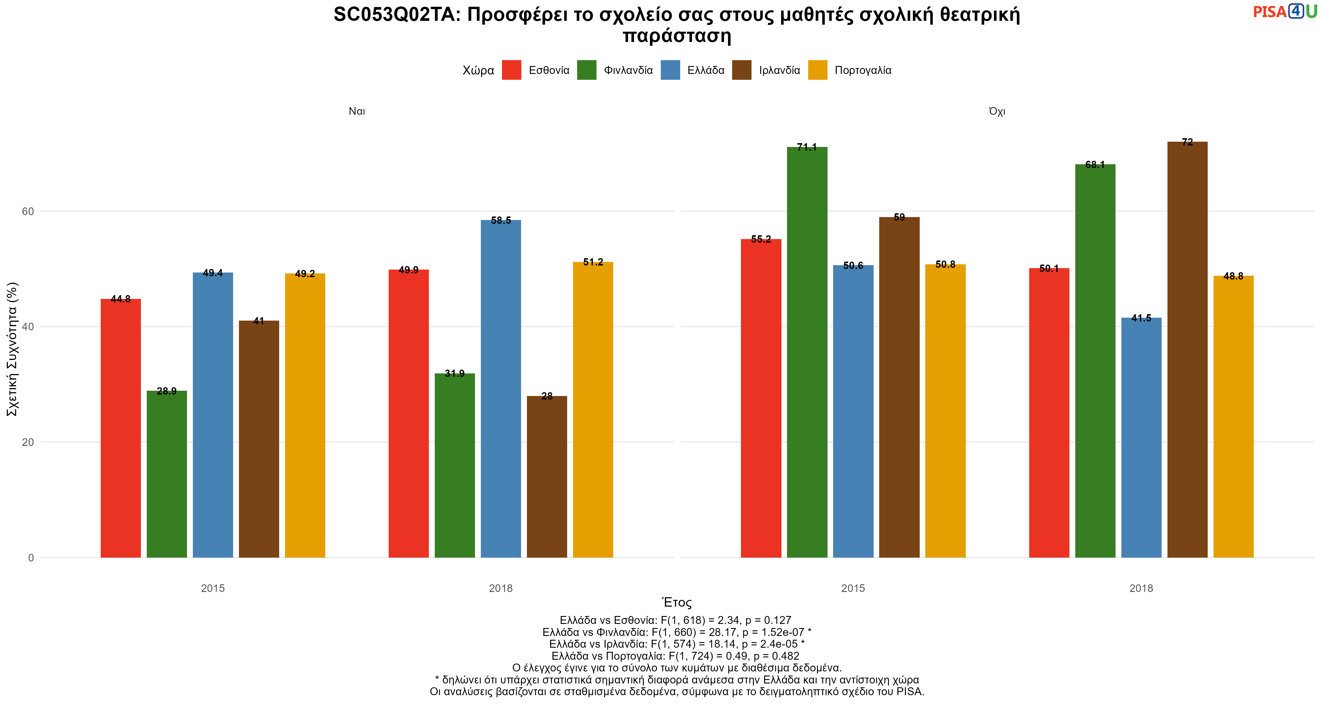SC053Q02TA: Προσφέρει το σχολείο σας στους μαθητές σχολική θεατρική παράσταση Ελλάδα VS Εσθονία, Φινλανδία, Ιρλανδία, Πορτογαλία