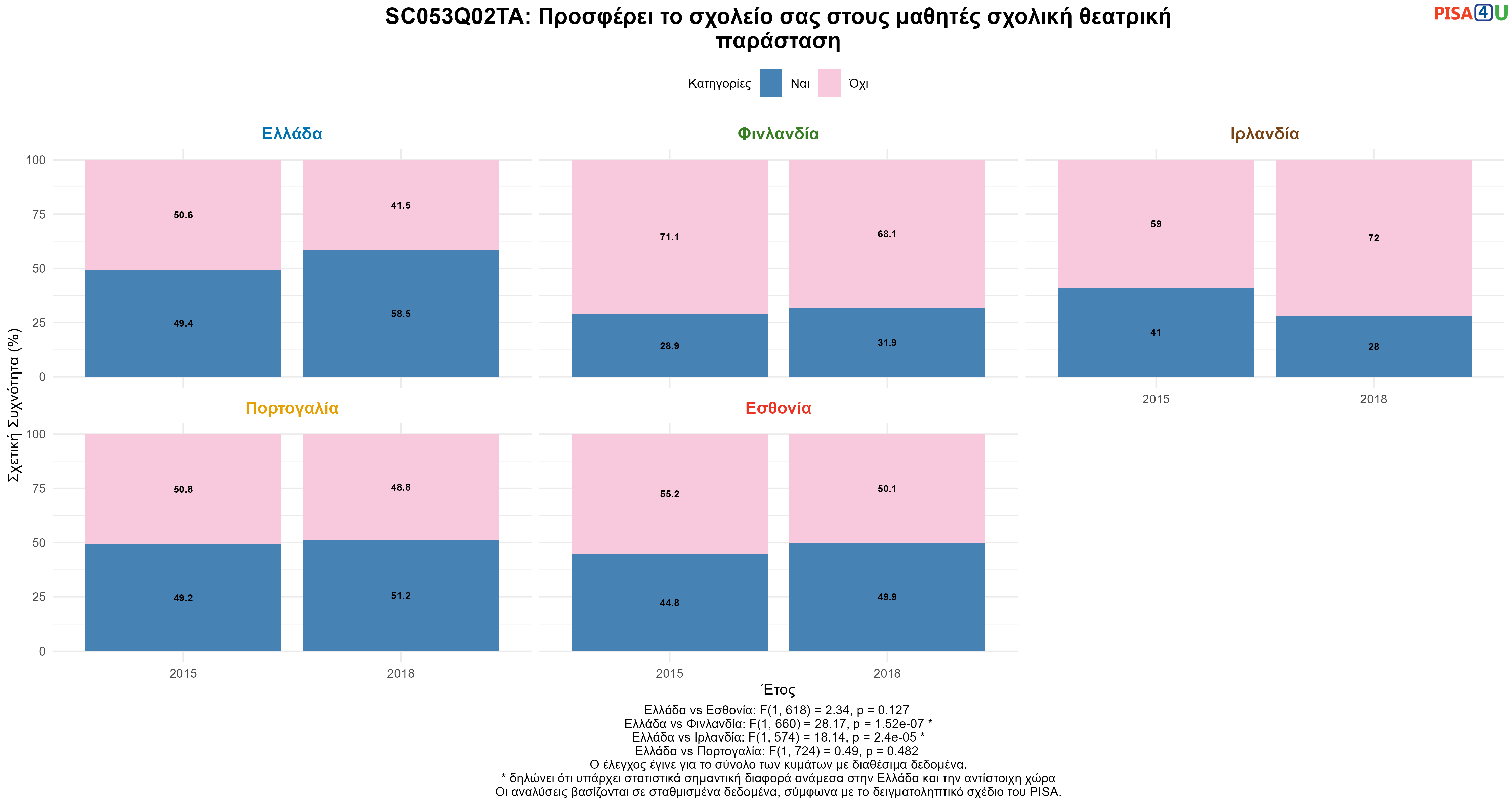 SC053Q02TA: Προσφέρει το σχολείο σας στους μαθητές σχολική θεατρική παράσταση Ελλάδα VS Εσθονία, Φινλανδία, Ιρλανδία, Πορτογαλία