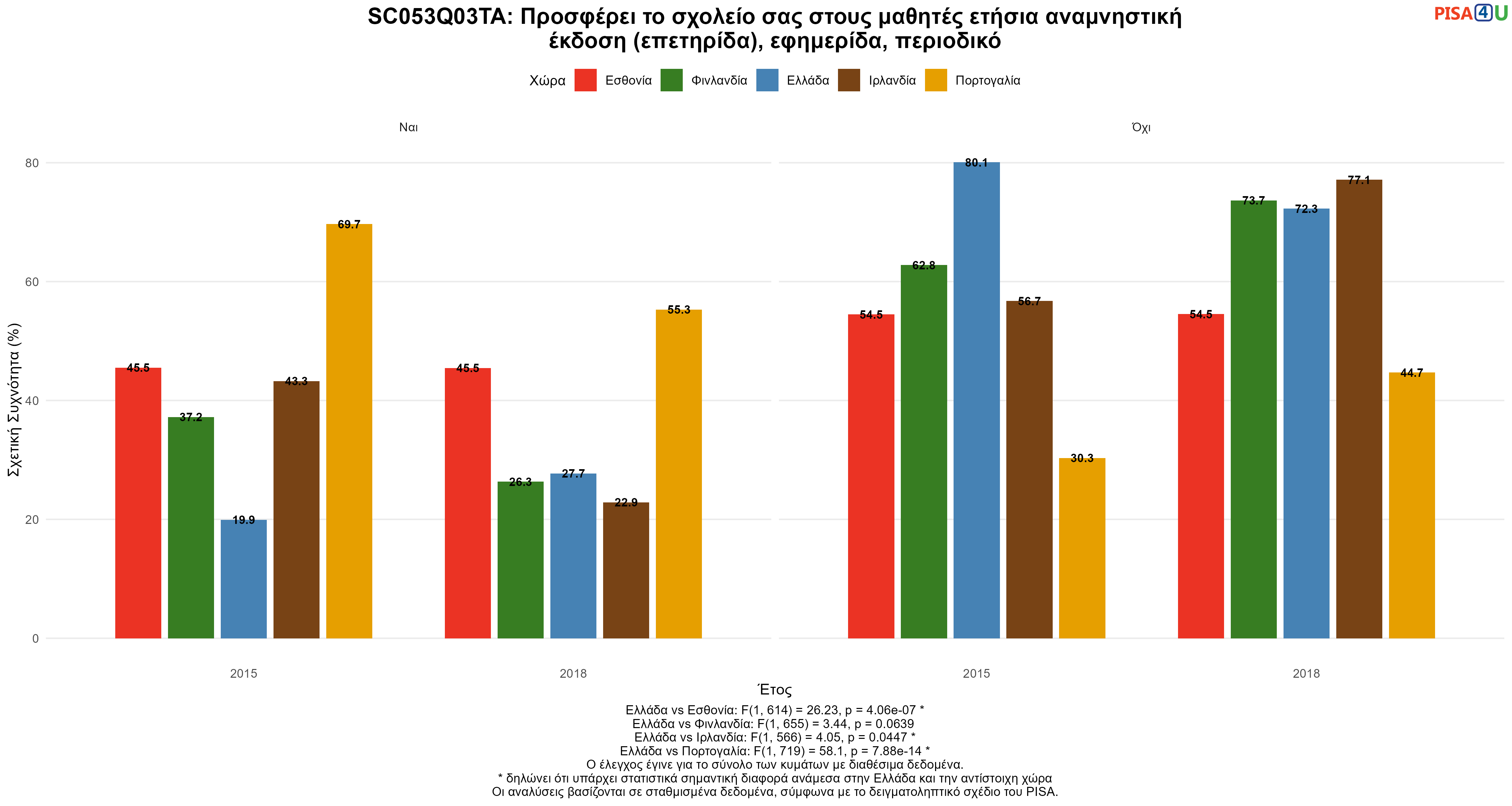 SC053Q03TA: Προσφέρει το σχολείο σας στους μαθητές ετήσια αναμνηστική έκδοση (επετηρίδα), εφημερίδα, περιοδικό Ελλάδα VS Εσθονία, Φινλανδία, Ιρλανδία, Πορτογαλία