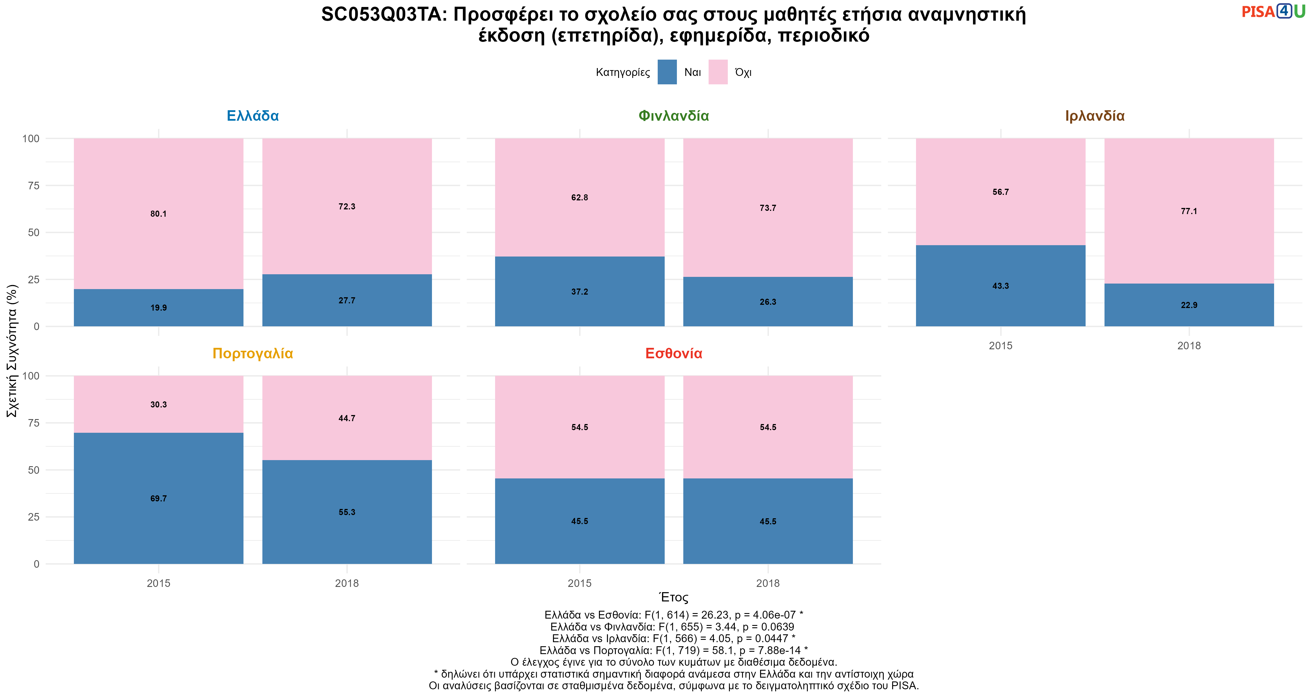 SC053Q03TA: Προσφέρει το σχολείο σας στους μαθητές ετήσια αναμνηστική έκδοση (επετηρίδα), εφημερίδα, περιοδικό Ελλάδα VS Εσθονία, Φινλανδία, Ιρλανδία, Πορτογαλία