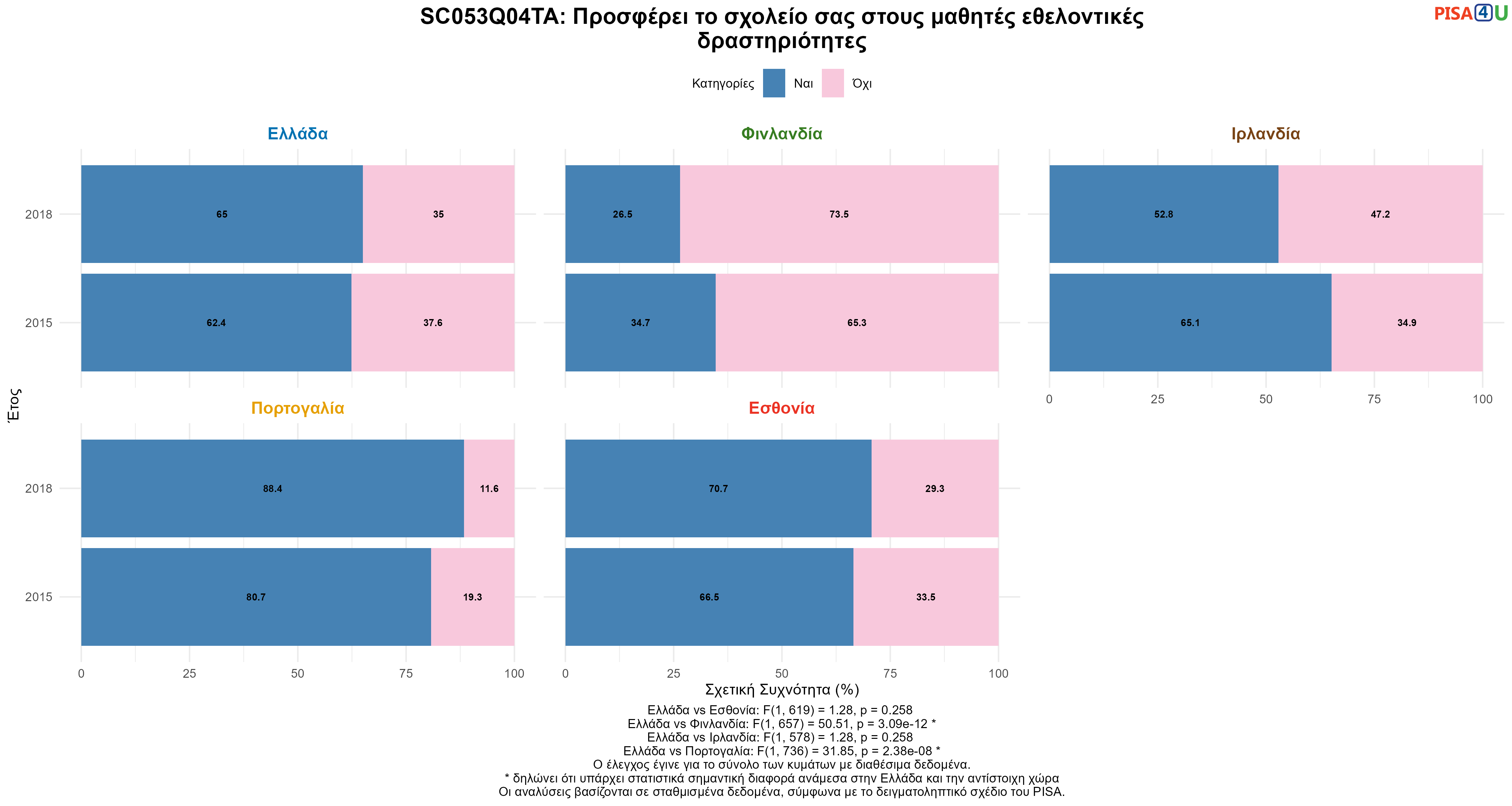 SC053Q04TA: Προσφέρει το σχολείο σας στους μαθητές εθελοντικές δραστηριότητες Ελλάδα VS Εσθονία, Φινλανδία, Ιρλανδία, Πορτογαλία
