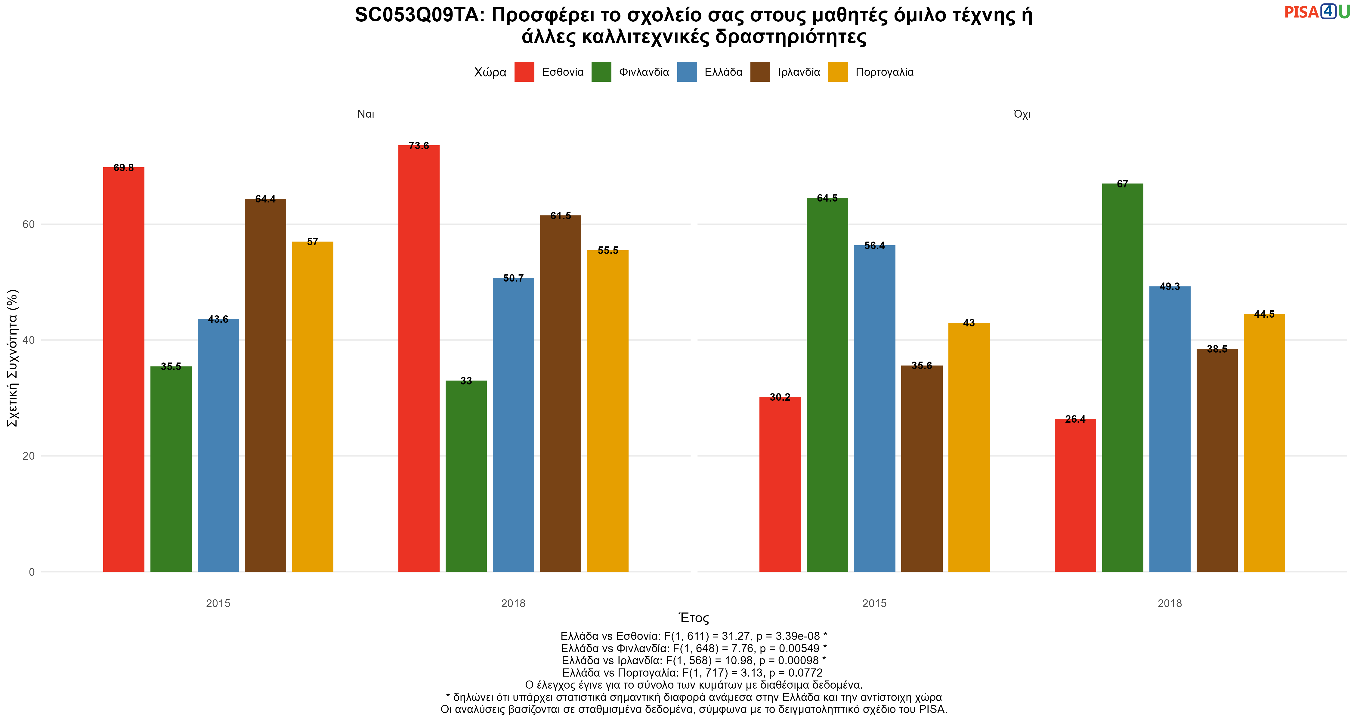 SC053Q09TA: Προσφέρει το σχολείο σας στους μαθητές όμιλο τέχνης ή άλλες καλλιτεχνικές δραστηριότητες Ελλάδα VS Εσθονία, Φινλανδία, Ιρλανδία, Πορτογαλία