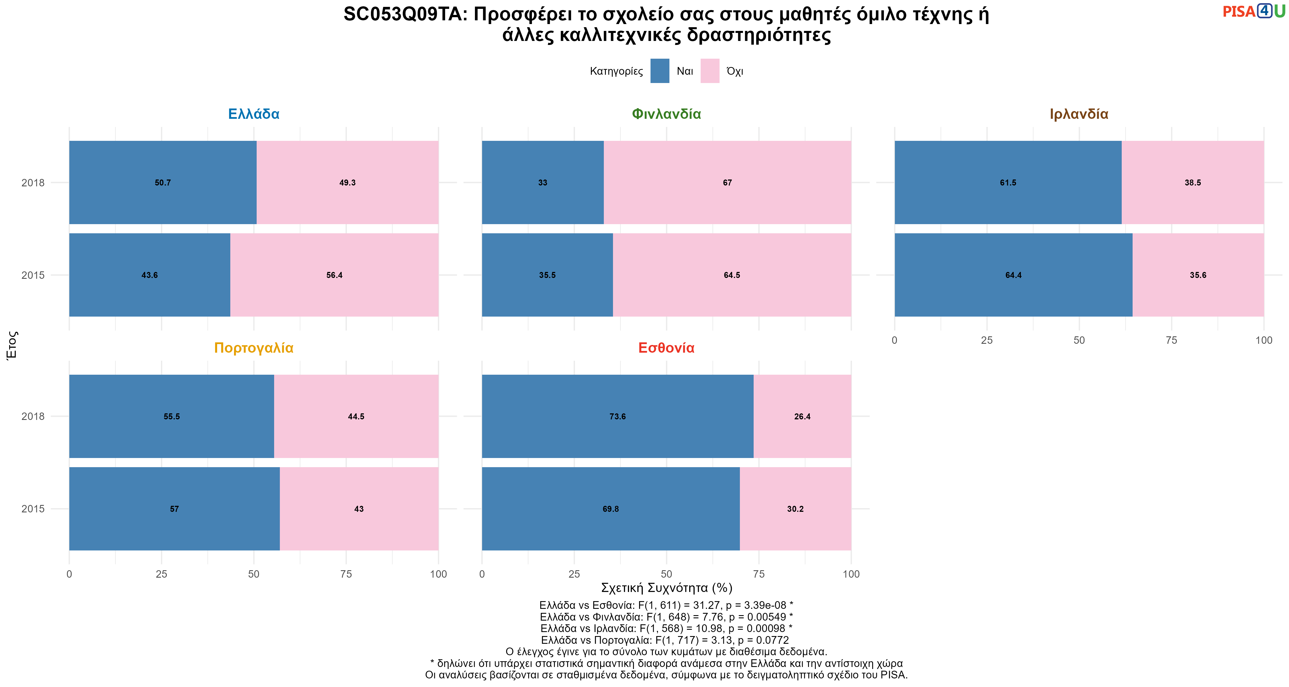 SC053Q09TA: Προσφέρει το σχολείο σας στους μαθητές όμιλο τέχνης ή άλλες καλλιτεχνικές δραστηριότητες Ελλάδα VS Εσθονία, Φινλανδία, Ιρλανδία, Πορτογαλία