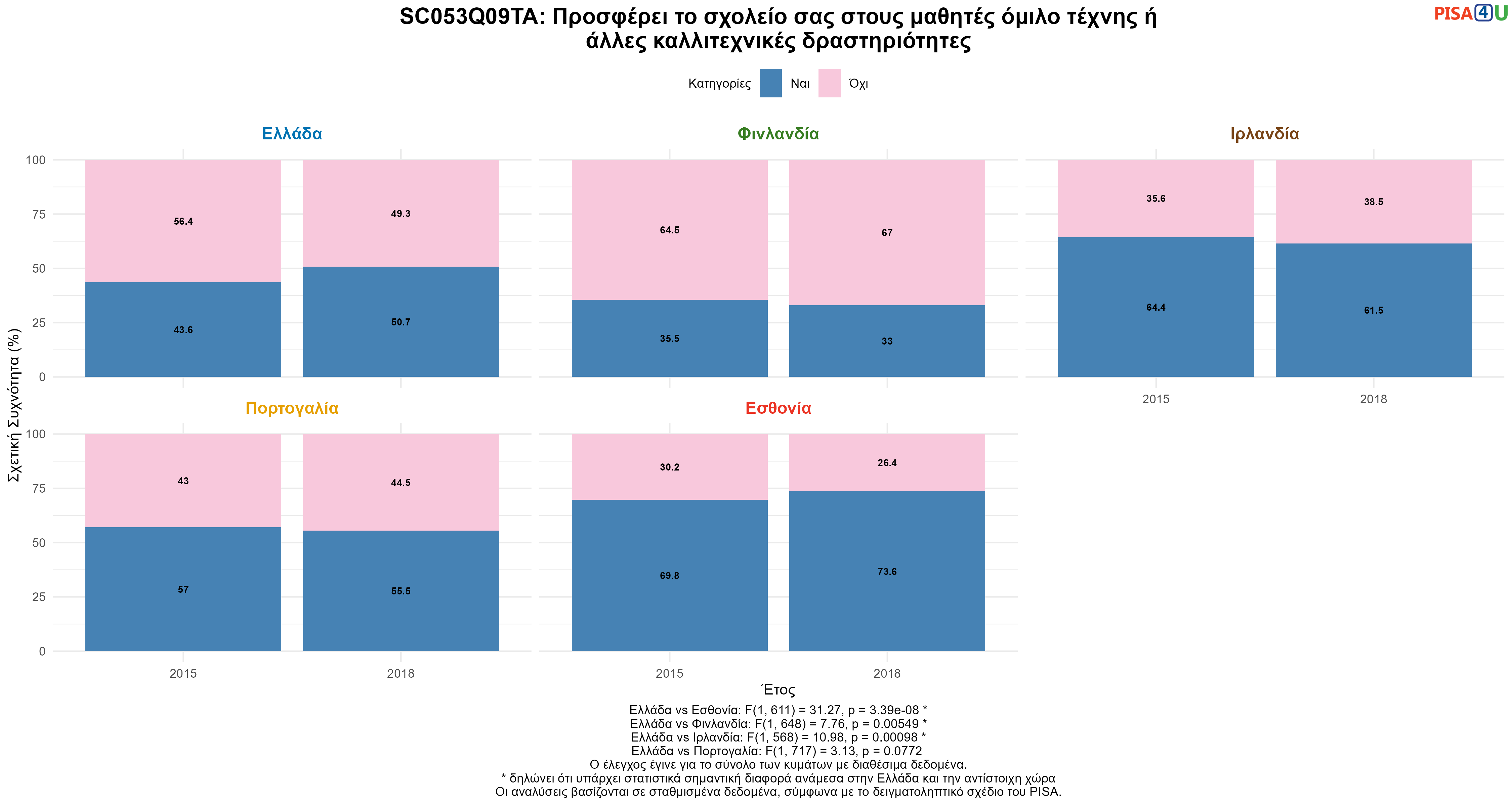 SC053Q09TA: Προσφέρει το σχολείο σας στους μαθητές όμιλο τέχνης ή άλλες καλλιτεχνικές δραστηριότητες Ελλάδα VS Εσθονία, Φινλανδία, Ιρλανδία, Πορτογαλία