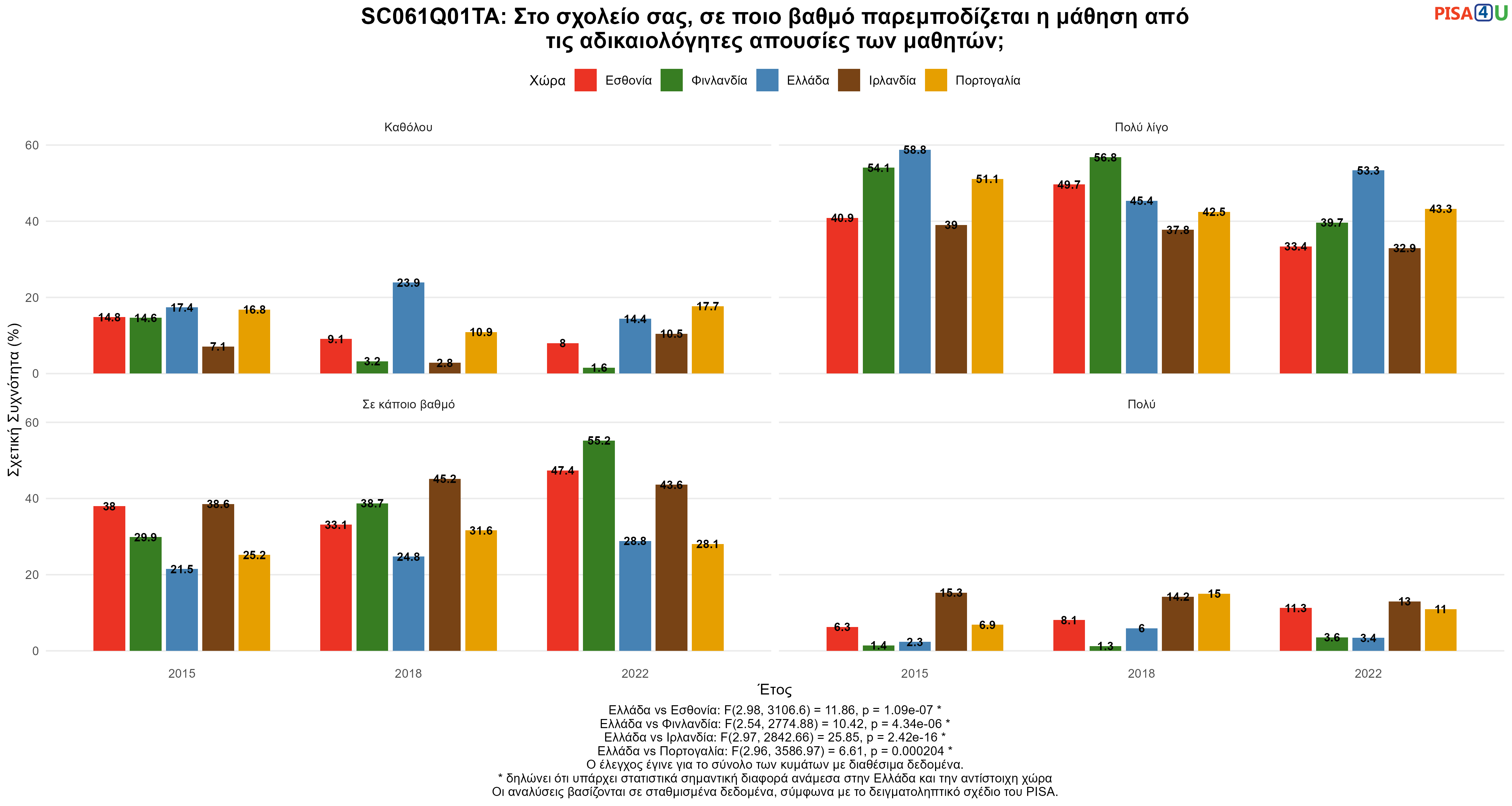 SC061Q01TA: Στο σχολείο σας, σε ποιο βαθμό παρεμποδίζεται η μάθηση από τις αδικαιολόγητες απουσίες των μαθητών; Ελλάδα VS Εσθονία, Φινλανδία, Ιρλανδία, Πορτογαλία
