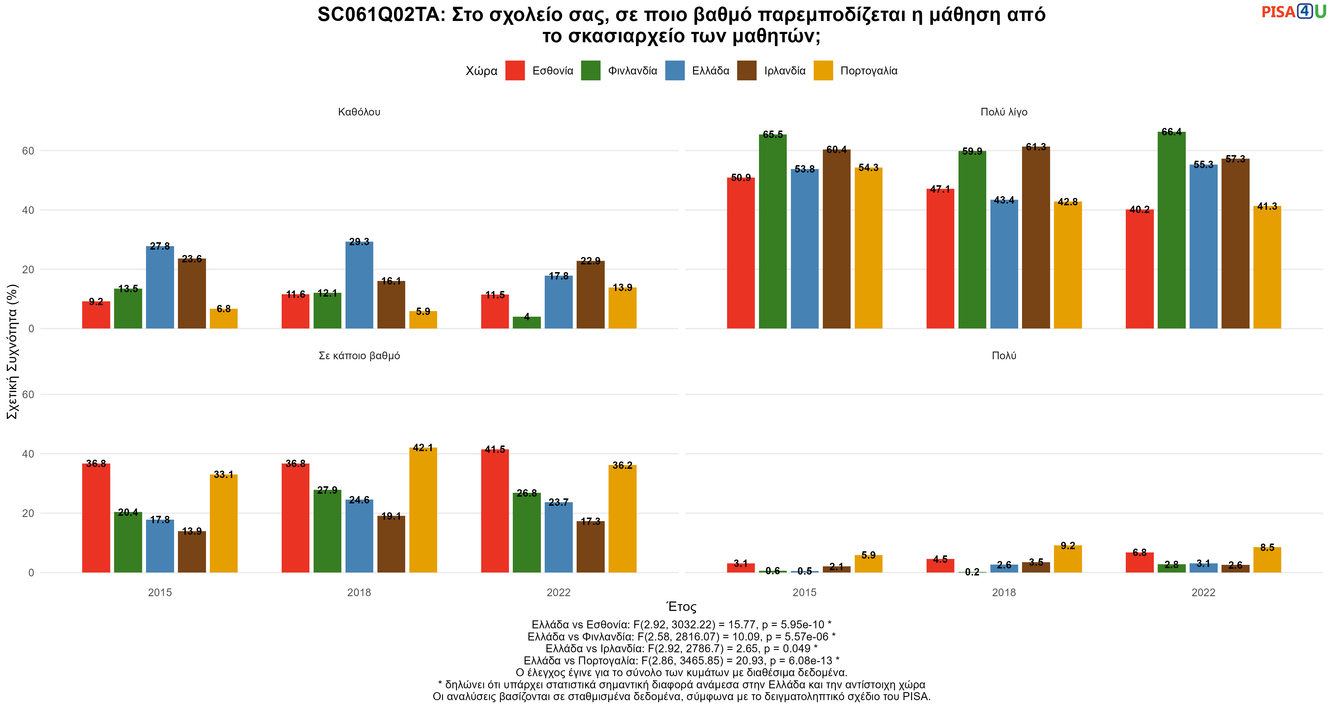 SC061Q02TA: Στο σχολείο σας, σε ποιο βαθμό παρεμποδίζεται η μάθηση από το σκασιαρχείο των μαθητών; Ελλάδα VS Εσθονία, Φινλανδία, Ιρλανδία, Πορτογαλία