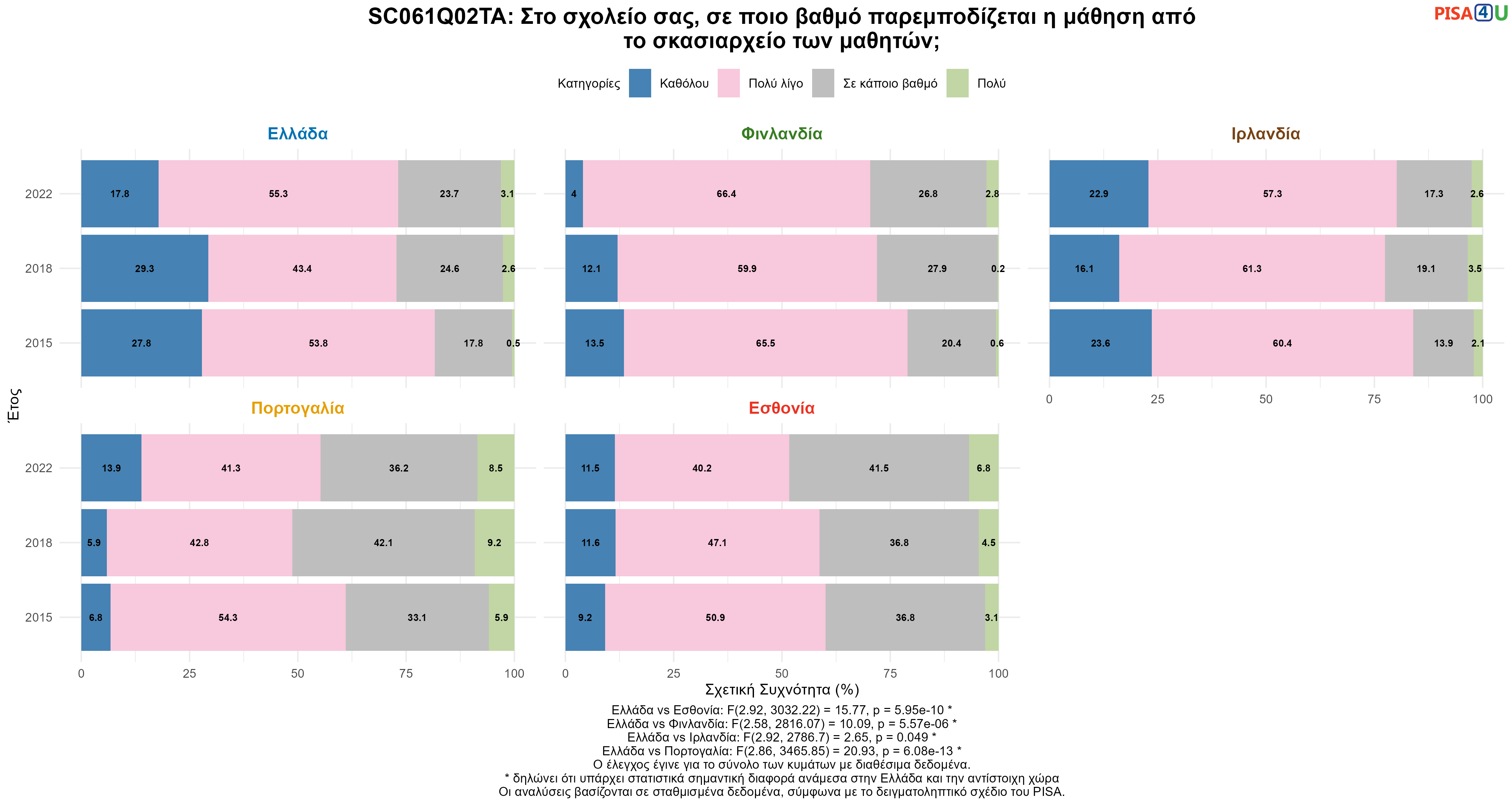 SC061Q02TA: Στο σχολείο σας, σε ποιο βαθμό παρεμποδίζεται η μάθηση από το σκασιαρχείο των μαθητών; Ελλάδα VS Εσθονία, Φινλανδία, Ιρλανδία, Πορτογαλία
