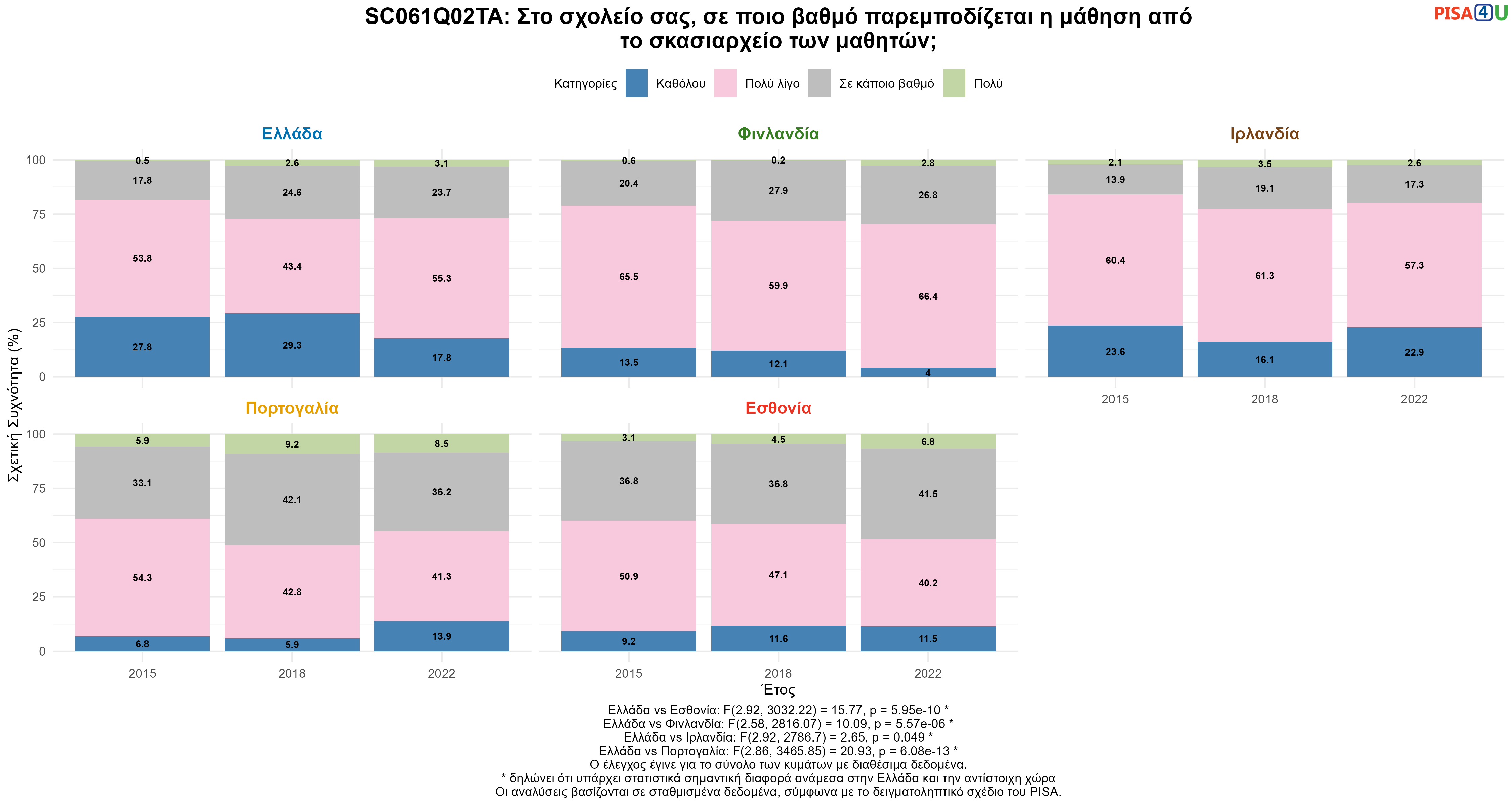 SC061Q02TA: Στο σχολείο σας, σε ποιο βαθμό παρεμποδίζεται η μάθηση από το σκασιαρχείο των μαθητών; Ελλάδα VS Εσθονία, Φινλανδία, Ιρλανδία, Πορτογαλία