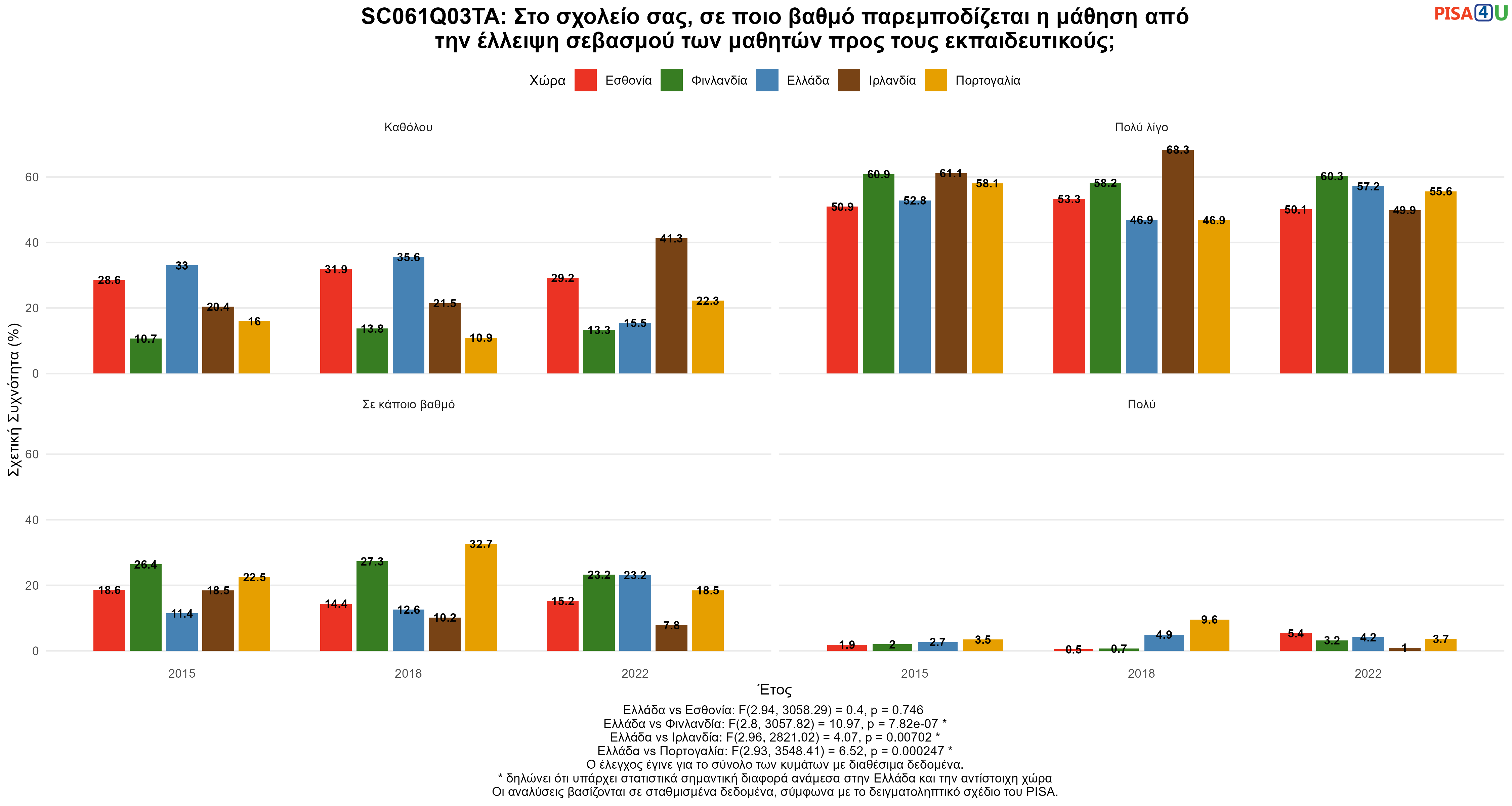 SC061Q03TA: Στο σχολείο σας, σε ποιο βαθμό παρεμποδίζεται η μάθηση από την έλλειψη σεβασμού των μαθητών προς τους εκπαιδευτικούς; Ελλάδα VS Εσθονία, Φινλανδία, Ιρλανδία, Πορτογαλία