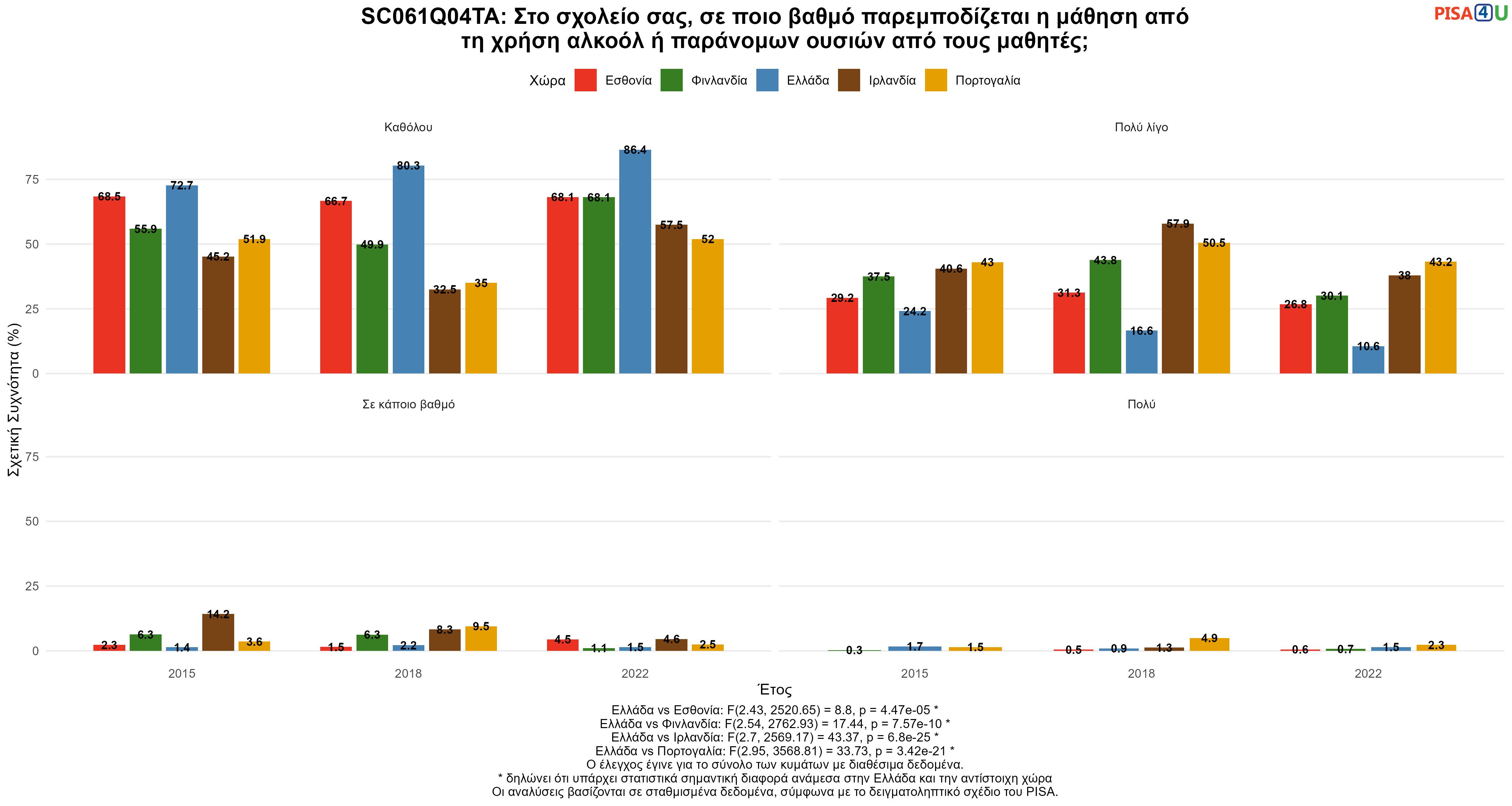 SC061Q04TA: Στο σχολείο σας, σε ποιο βαθμό παρεμποδίζεται η μάθηση από τη χρήση αλκοόλ ή παράνομων ουσιών από τους μαθητές; Ελλάδα VS Εσθονία, Φινλανδία, Ιρλανδία, Πορτογαλία