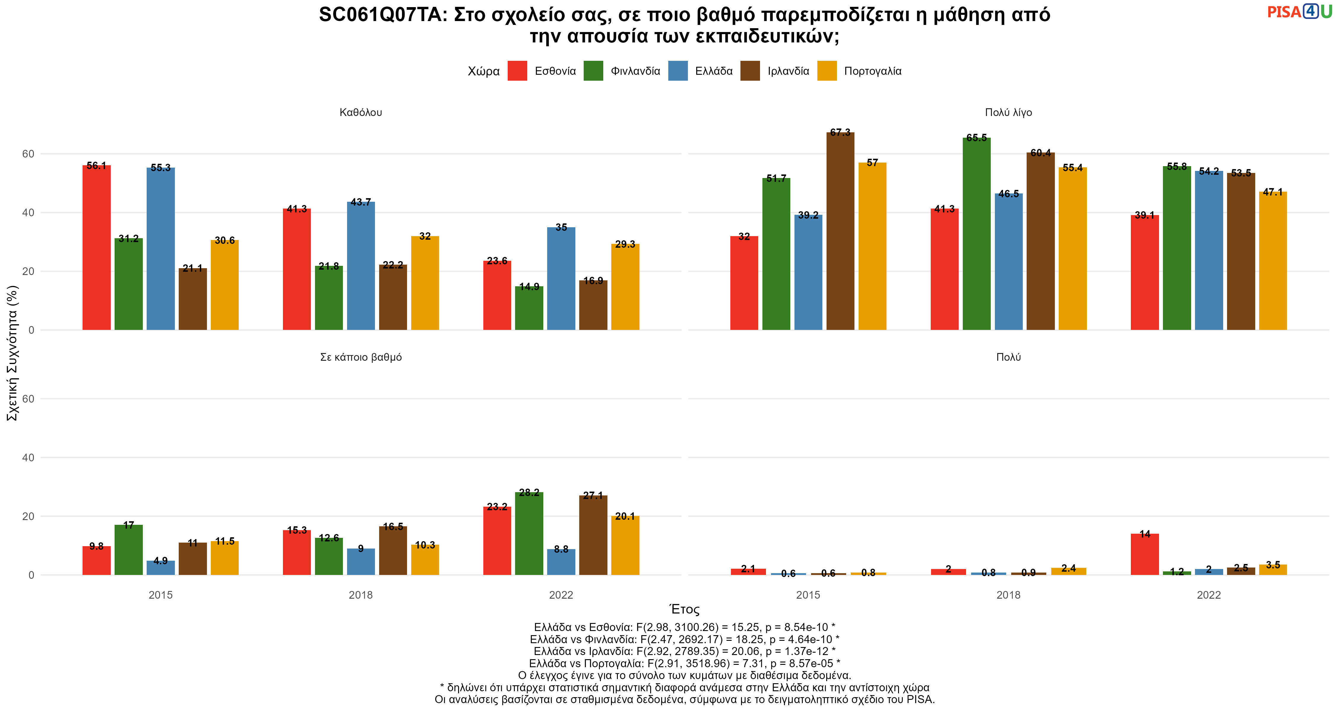 SC061Q07TA: Στο σχολείο σας, σε ποιο βαθμό παρεμποδίζεται η μάθηση από την απουσία των εκπαιδευτικών; Ελλάδα VS Εσθονία, Φινλανδία, Ιρλανδία, Πορτογαλία