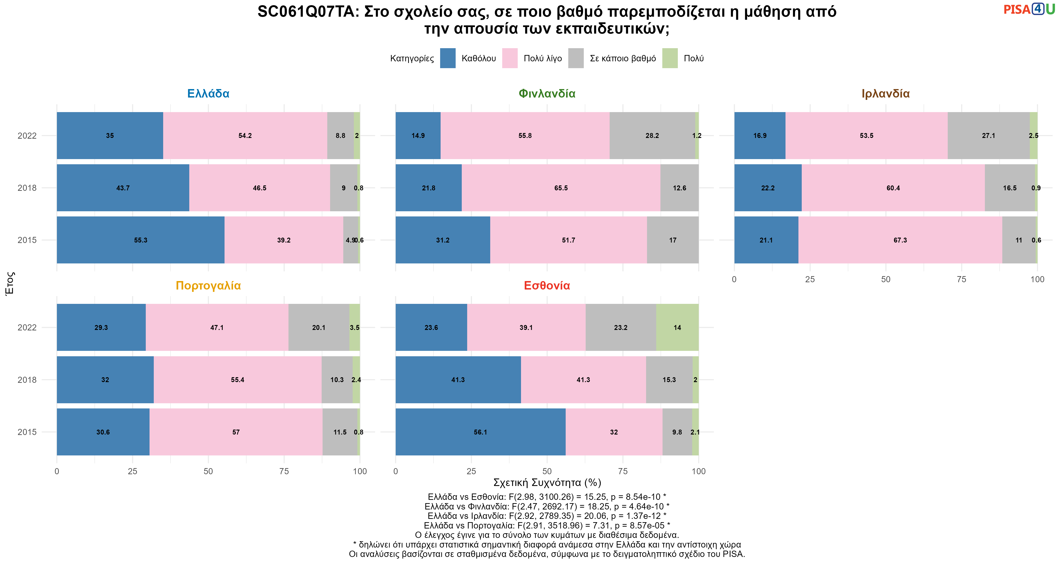 SC061Q07TA: Στο σχολείο σας, σε ποιο βαθμό παρεμποδίζεται η μάθηση από την απουσία των εκπαιδευτικών; Ελλάδα VS Εσθονία, Φινλανδία, Ιρλανδία, Πορτογαλία