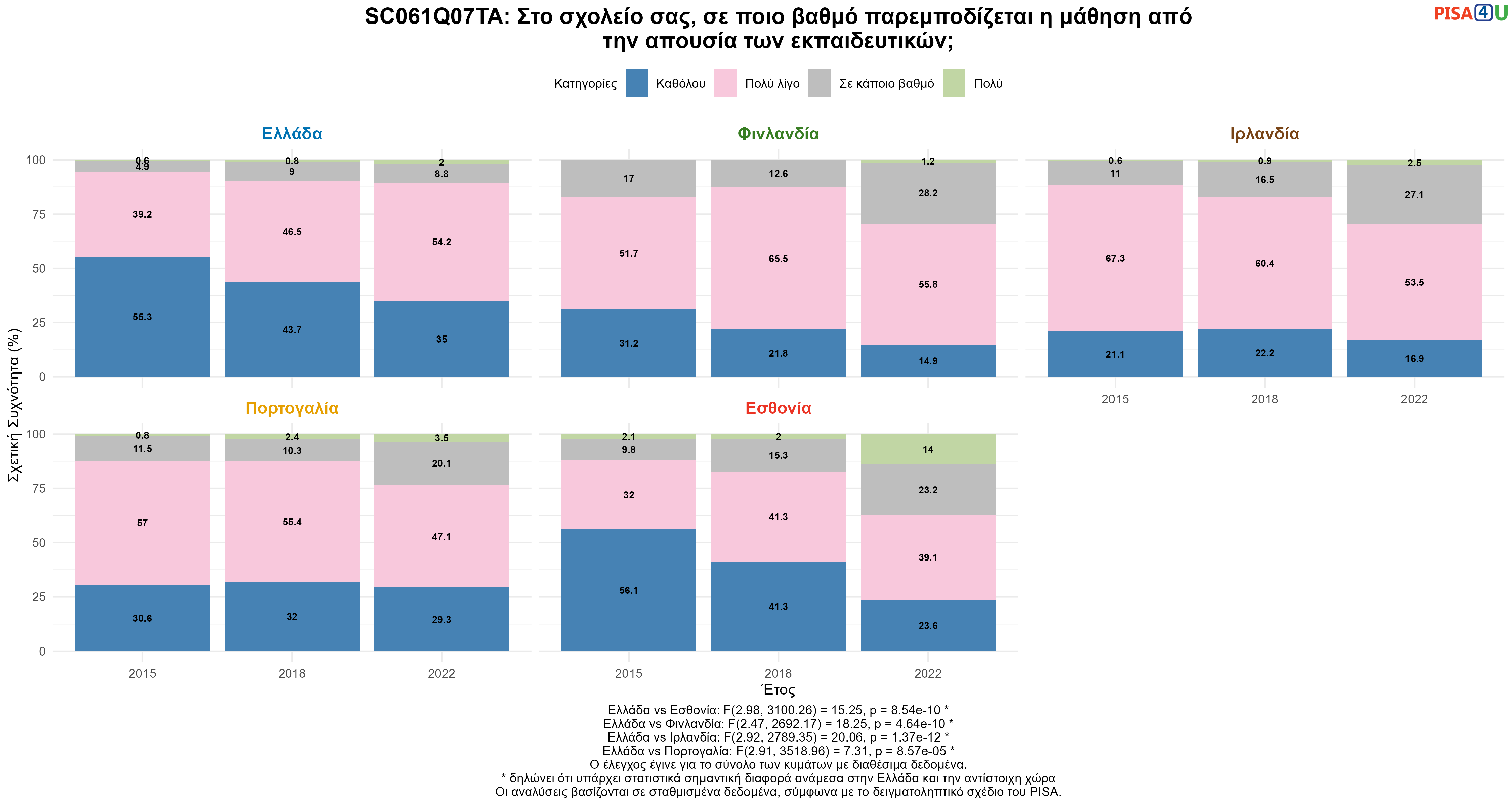SC061Q07TA: Στο σχολείο σας, σε ποιο βαθμό παρεμποδίζεται η μάθηση από την απουσία των εκπαιδευτικών; Ελλάδα VS Εσθονία, Φινλανδία, Ιρλανδία, Πορτογαλία