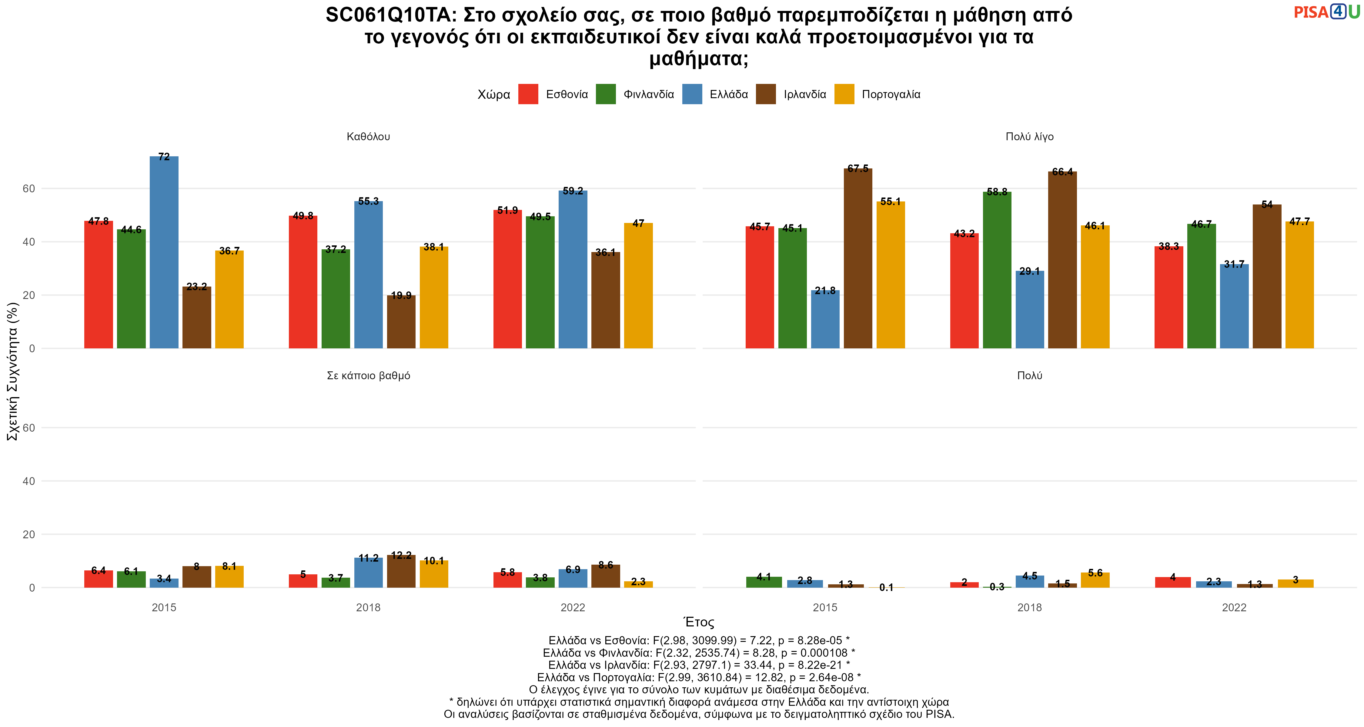 SC061Q10TA: Στο σχολείο σας, σε ποιο βαθμό παρεμποδίζεται η μάθηση από το γεγονός ότι οι εκπαιδευτικοί δεν είναι καλά προετοιμασμένοι για τα μαθήματα; Ελλάδα VS Εσθονία, Φινλανδία, Ιρλανδία, Πορτογαλία